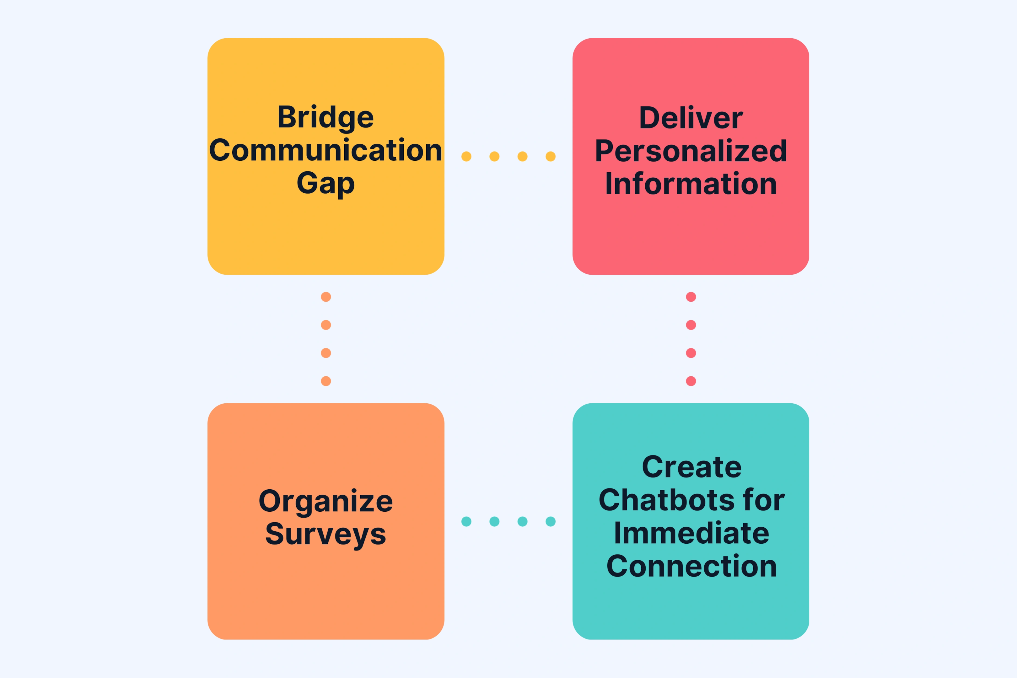Connect Employees and Leadership