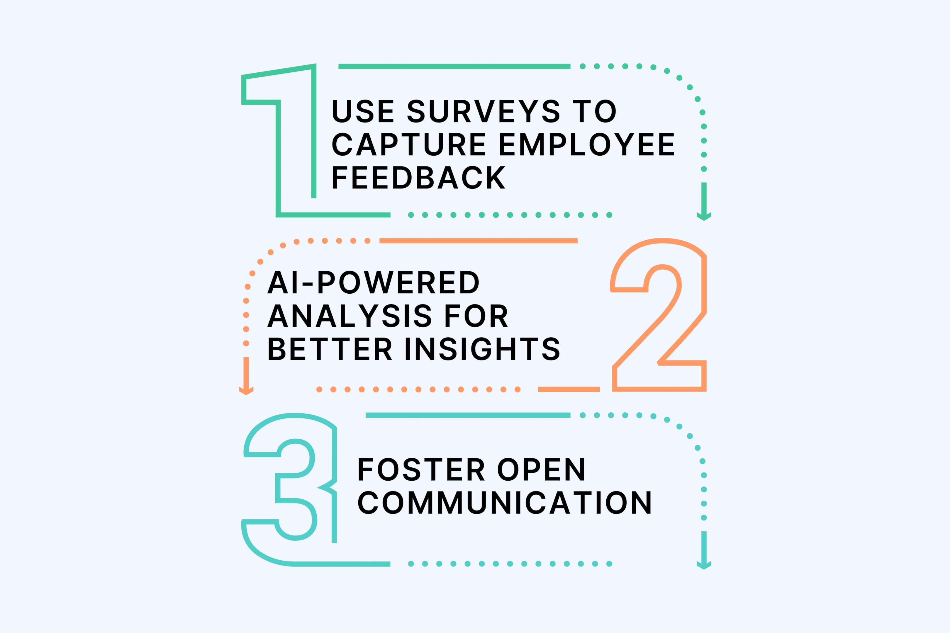 Gather Employee Feedback to Assess Employee Experiences