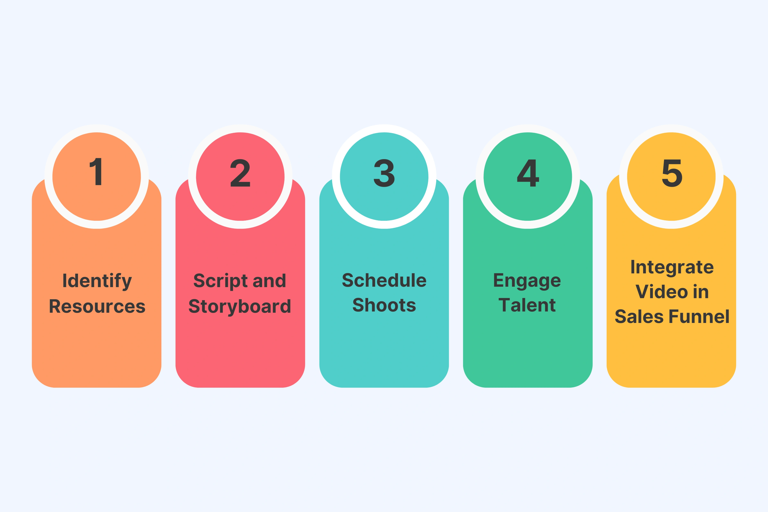 Plan Content Production