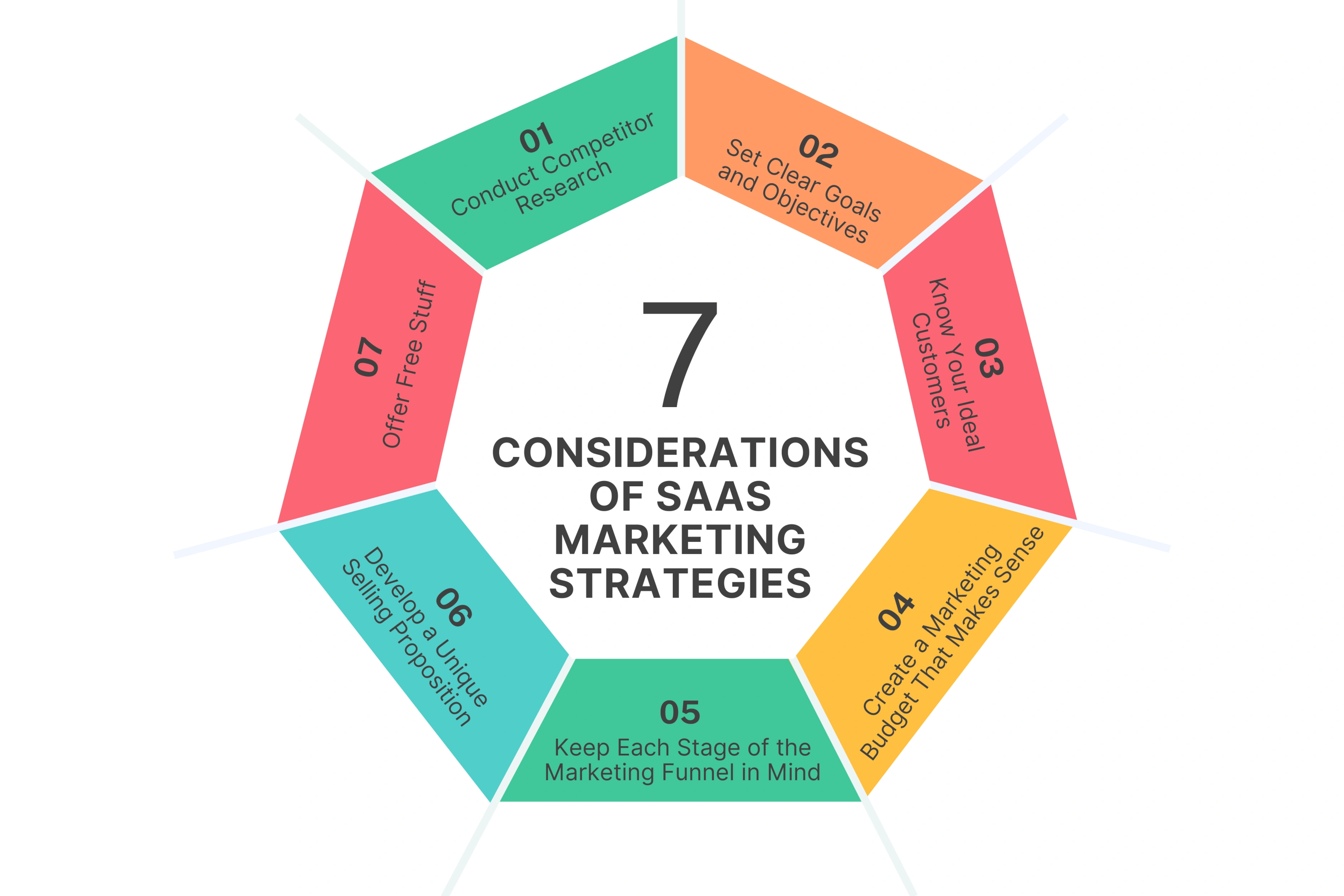 What are the considerations of Saas Marketing Strategies