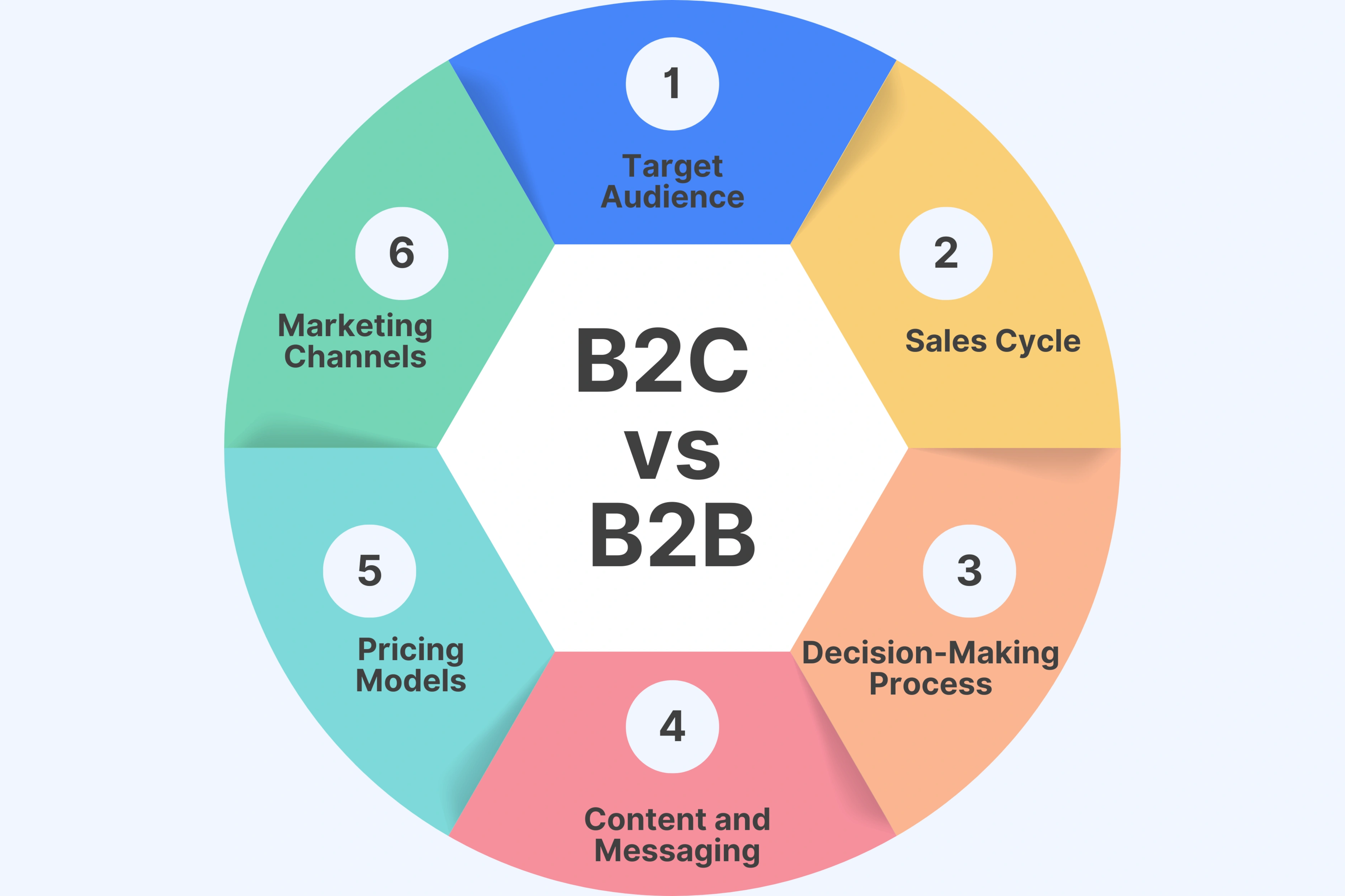 B2C vs B2B Saas Marketing