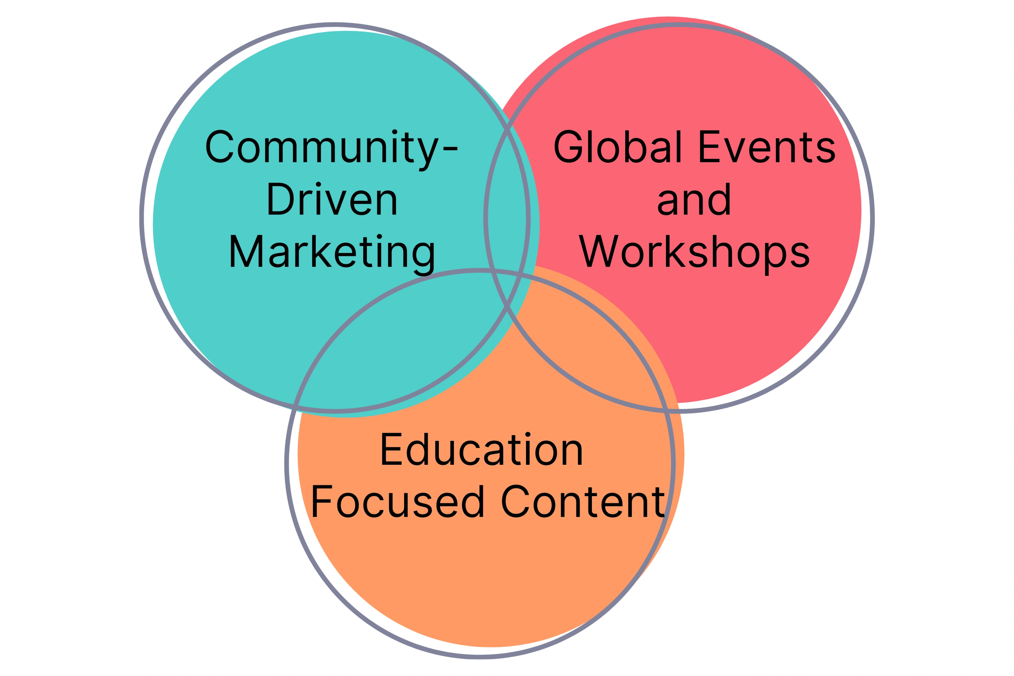 Webflow: Building a Thriving Community