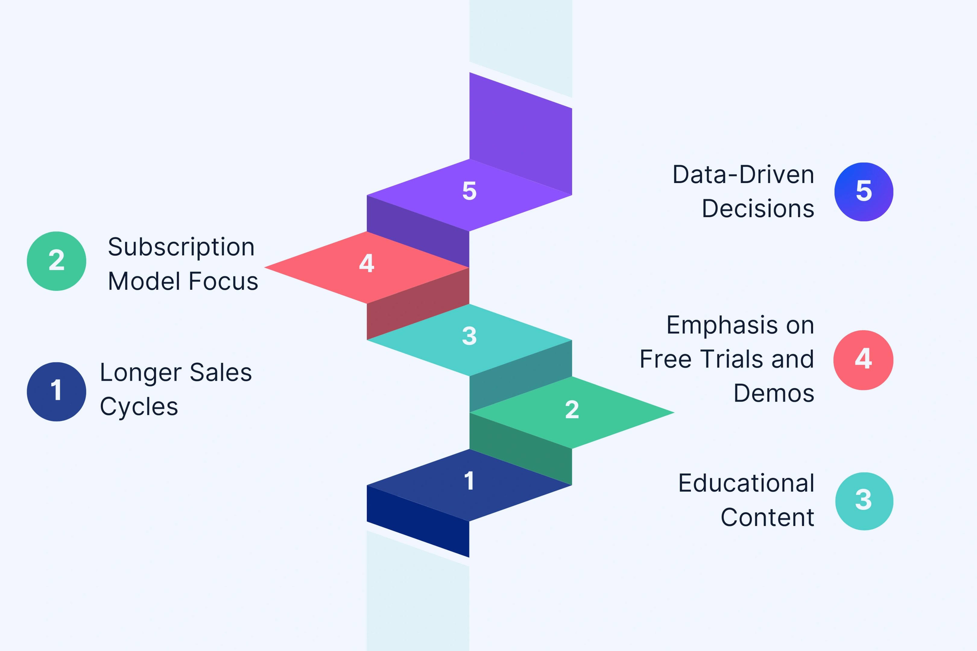 Unique characteristics of B2B SaaS marketing