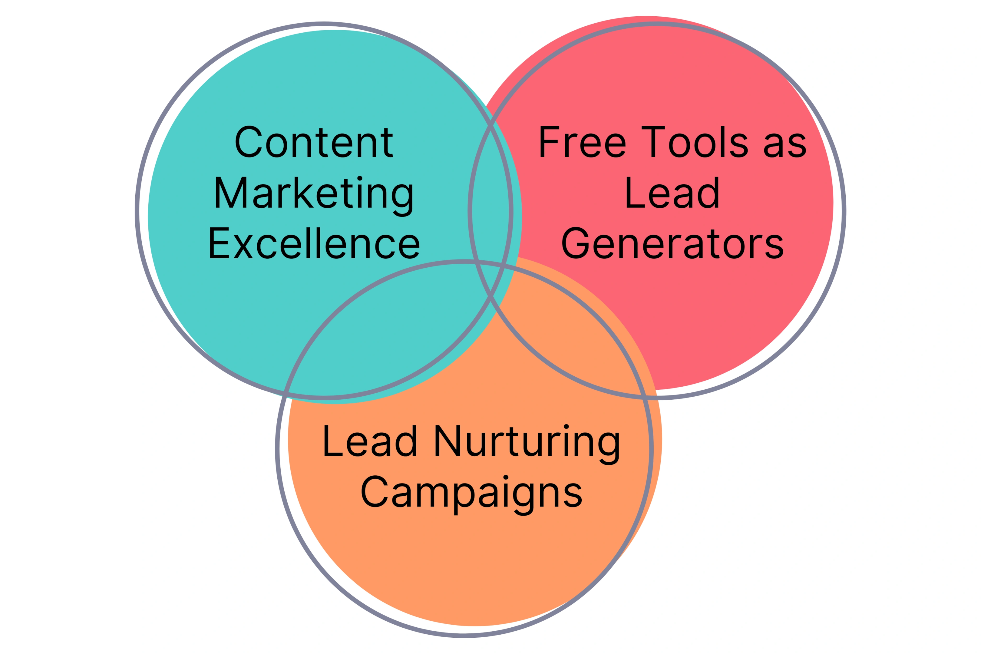 HubSpot: Driving Awareness with Free Tools and Content