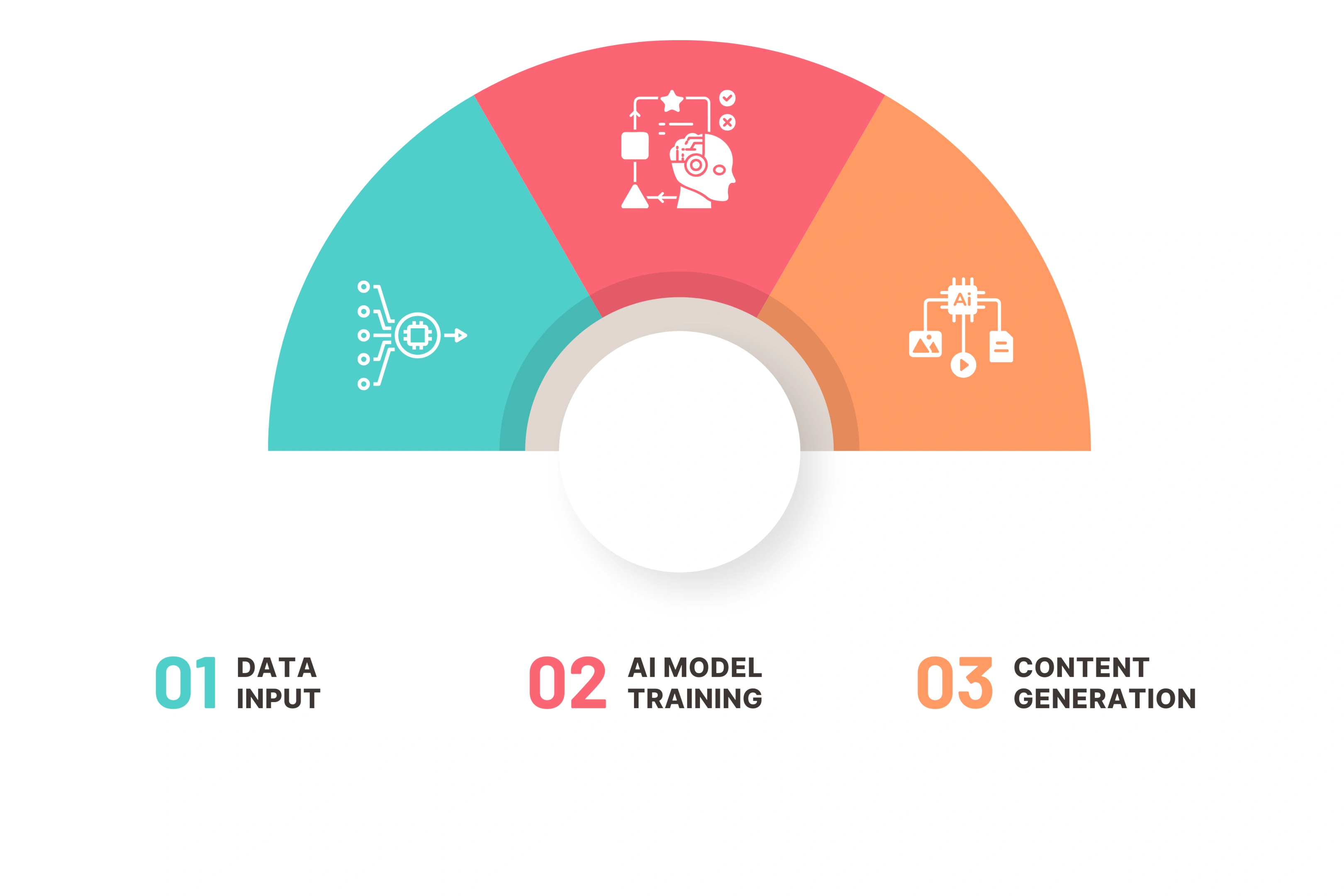 Key Process of How Synthetic Media Works