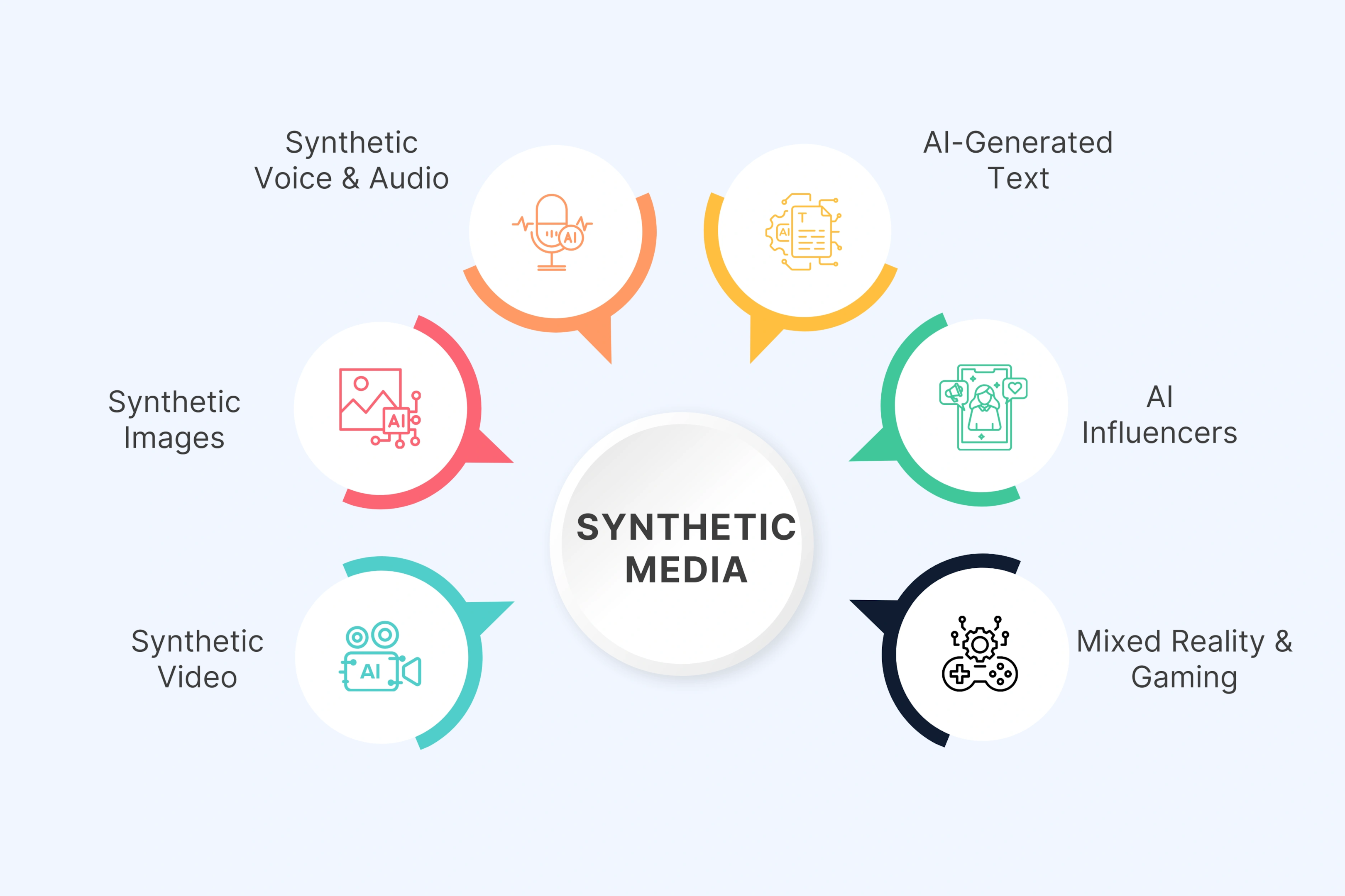 Types of Synthetic Media