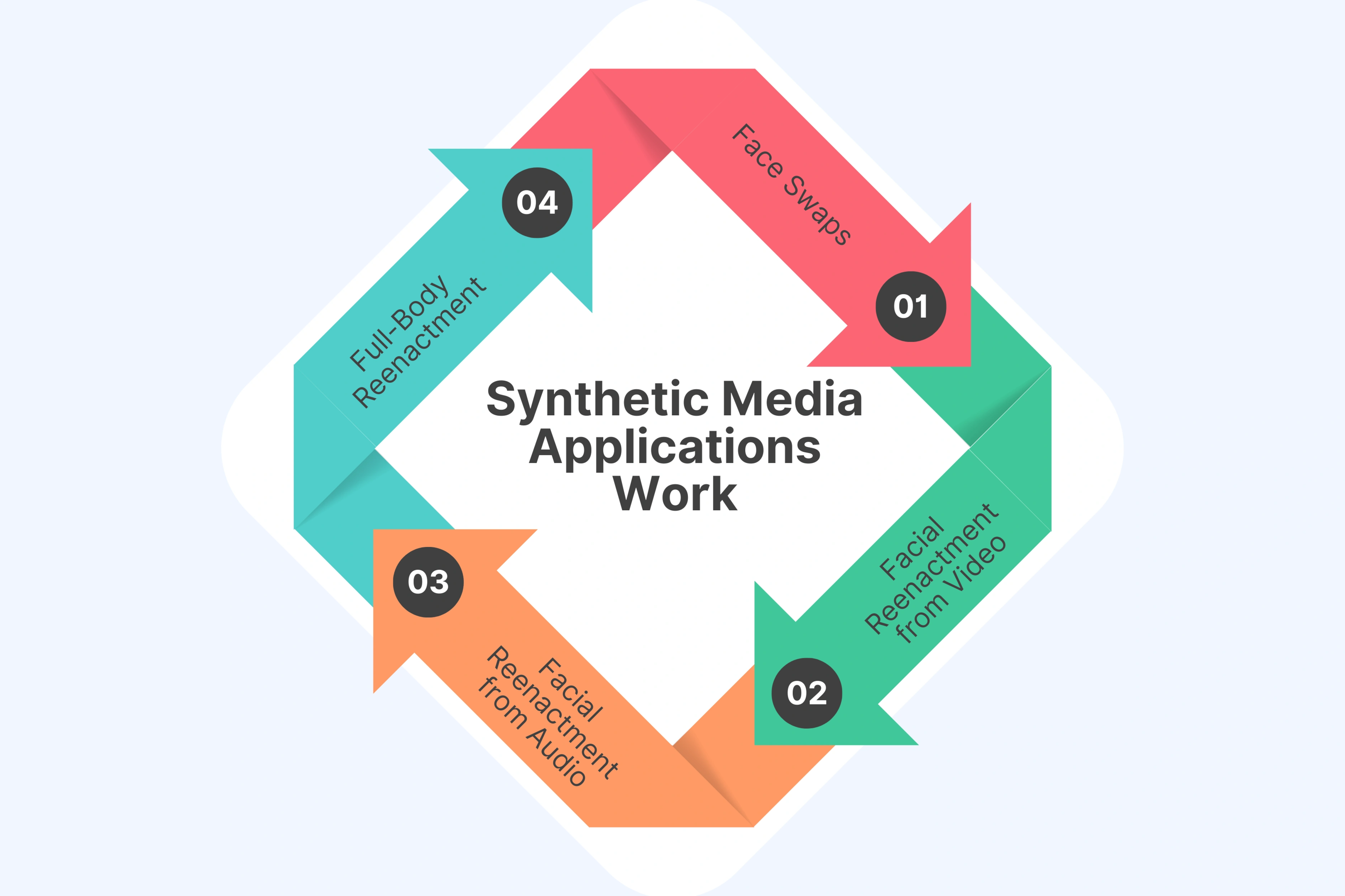 How Synthetic Media Applications Work