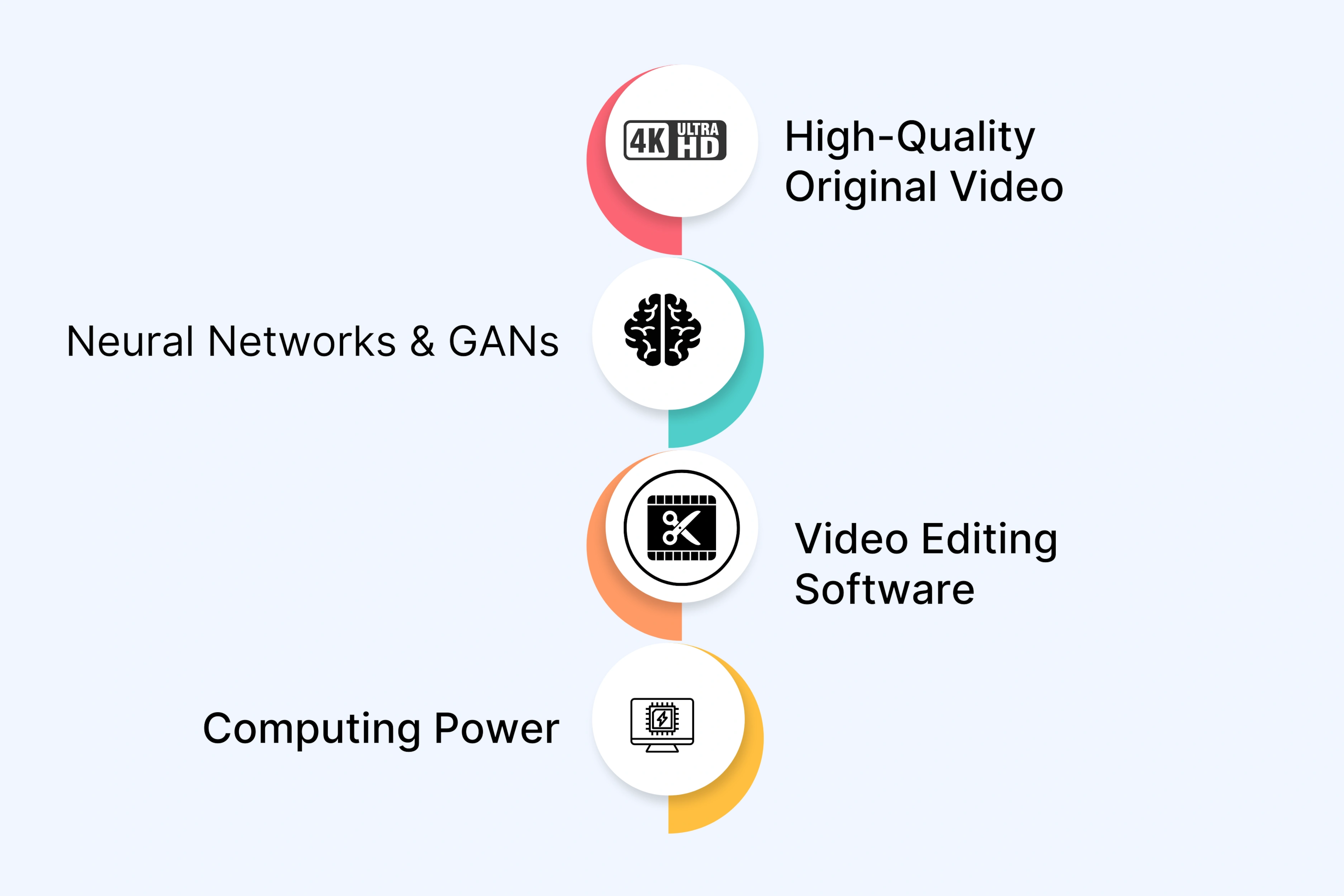 Requirements for Creating Deepfakes