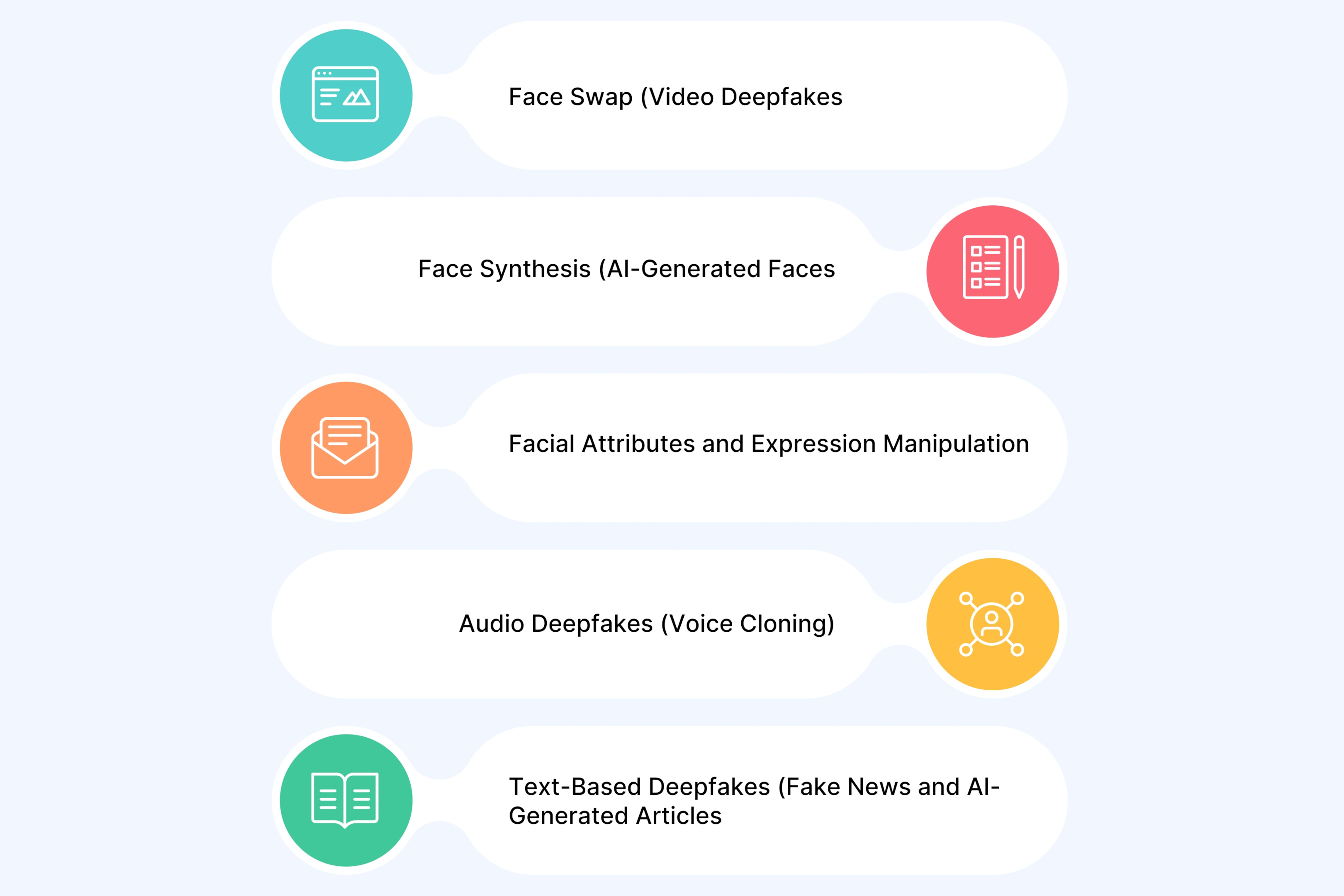 Types of Deepfake Media