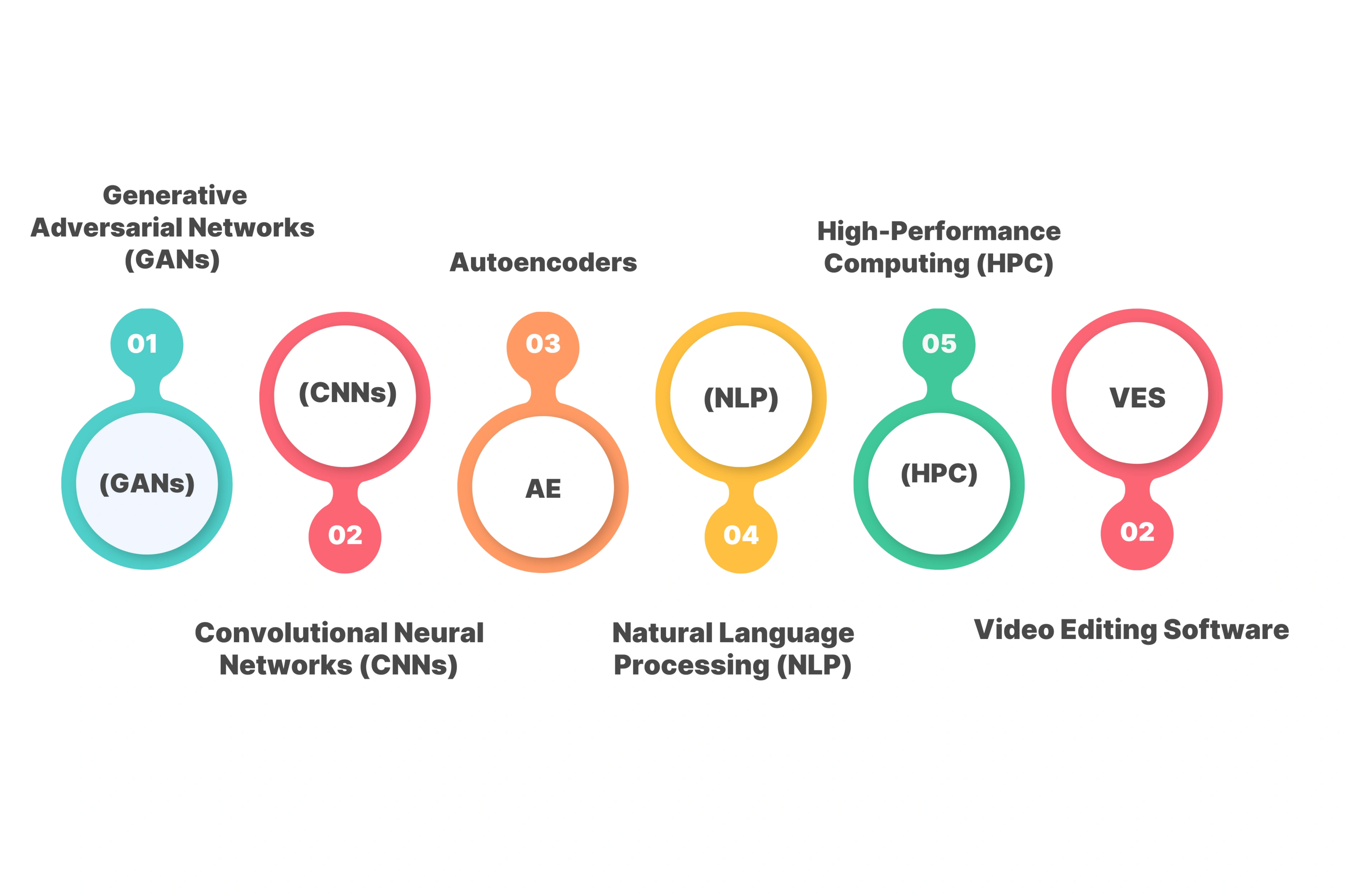 Technology Required to Develop Deepfakes