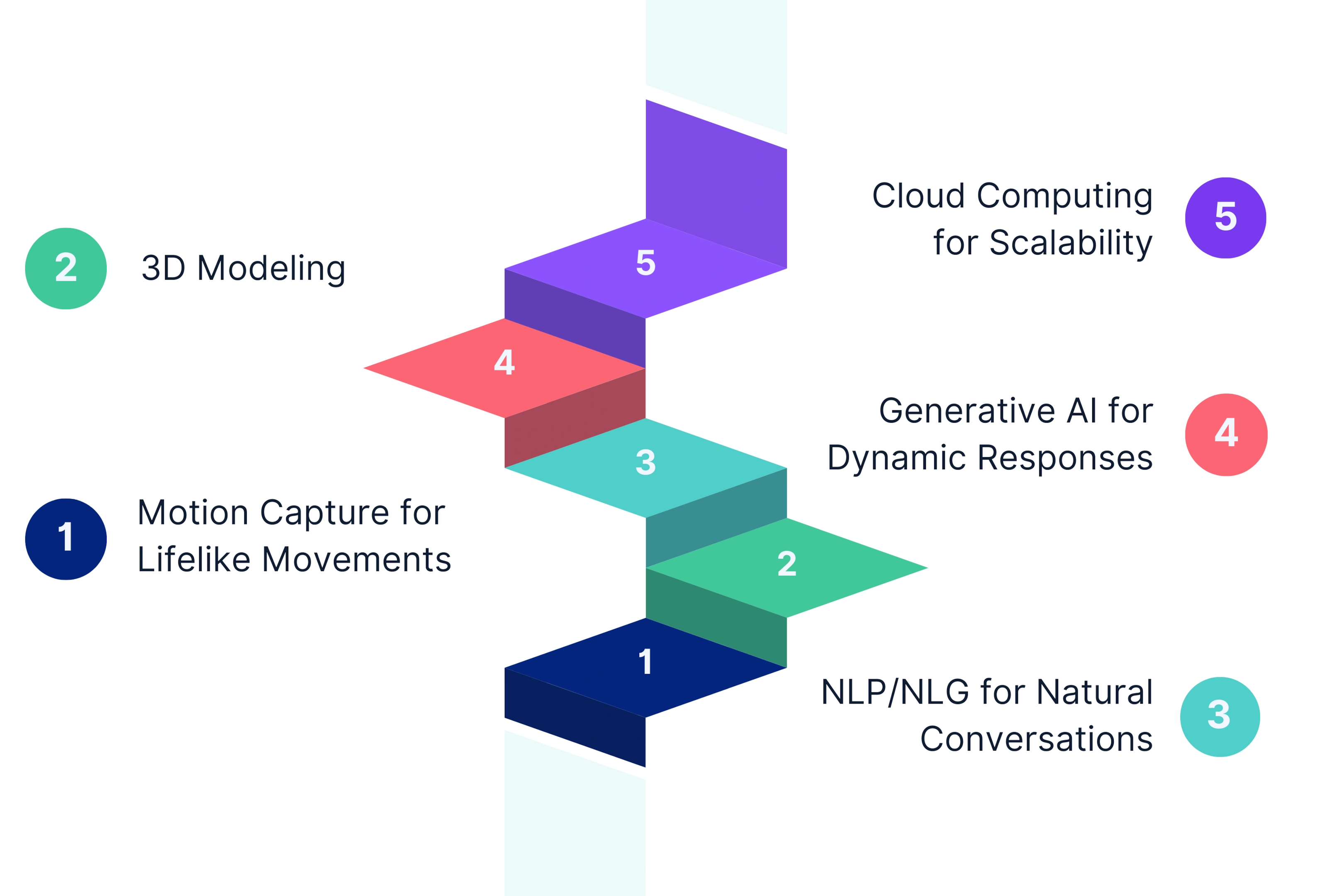 Key Technologies Behind Digital Humans