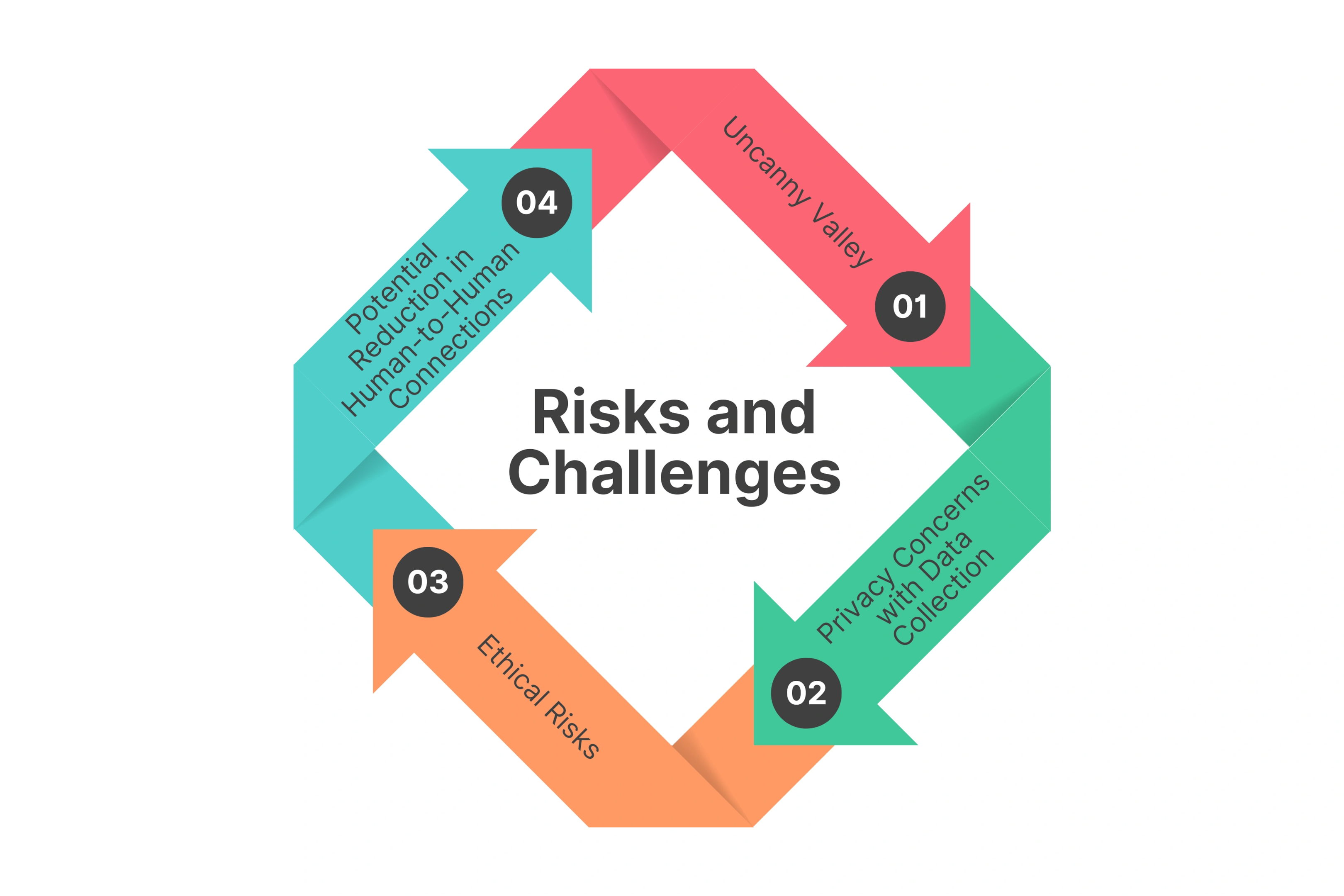 Risks and Challenges of Digital Humans