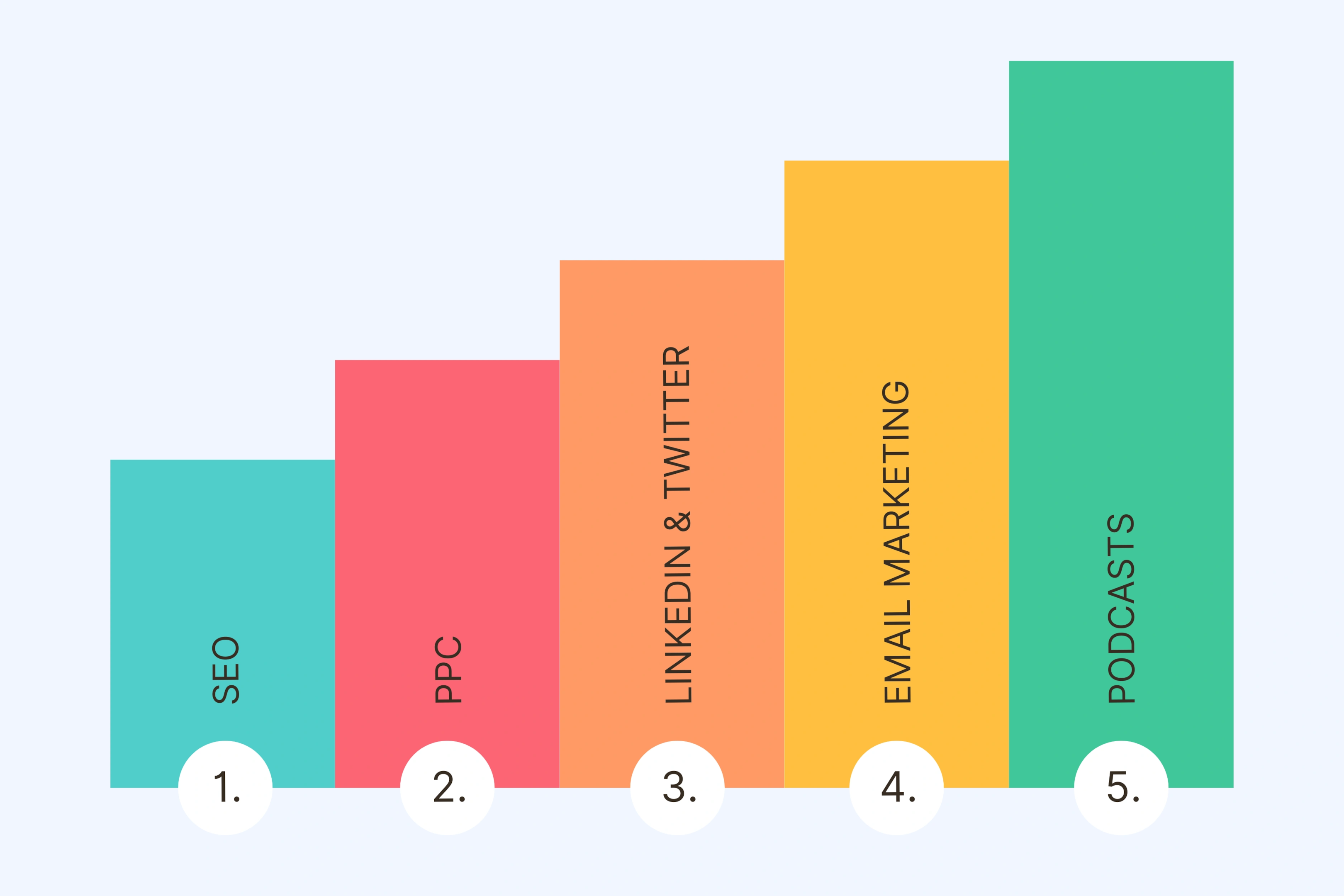 What Are the Most Important SaaS Marketing Channels