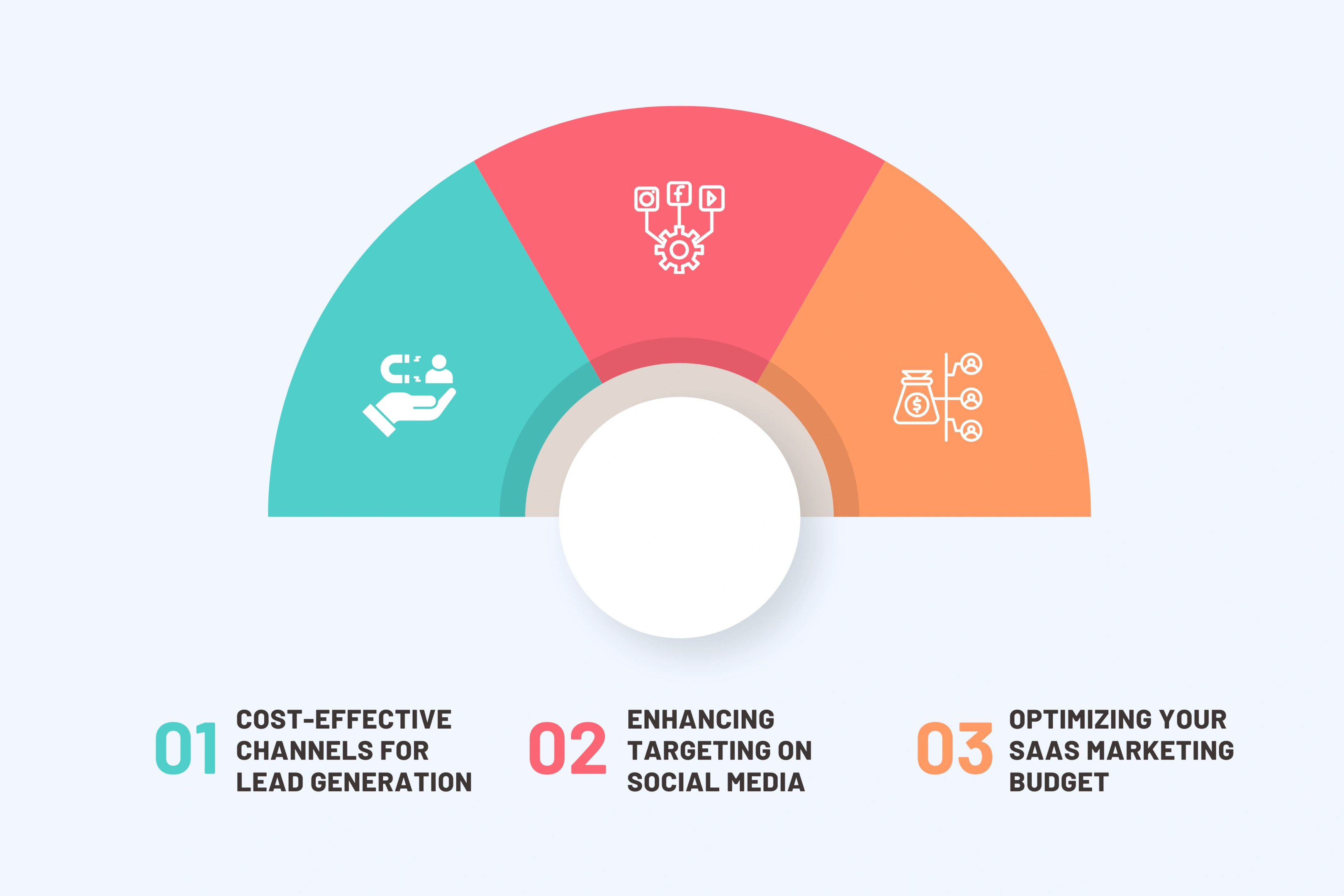 Cost Per Lead