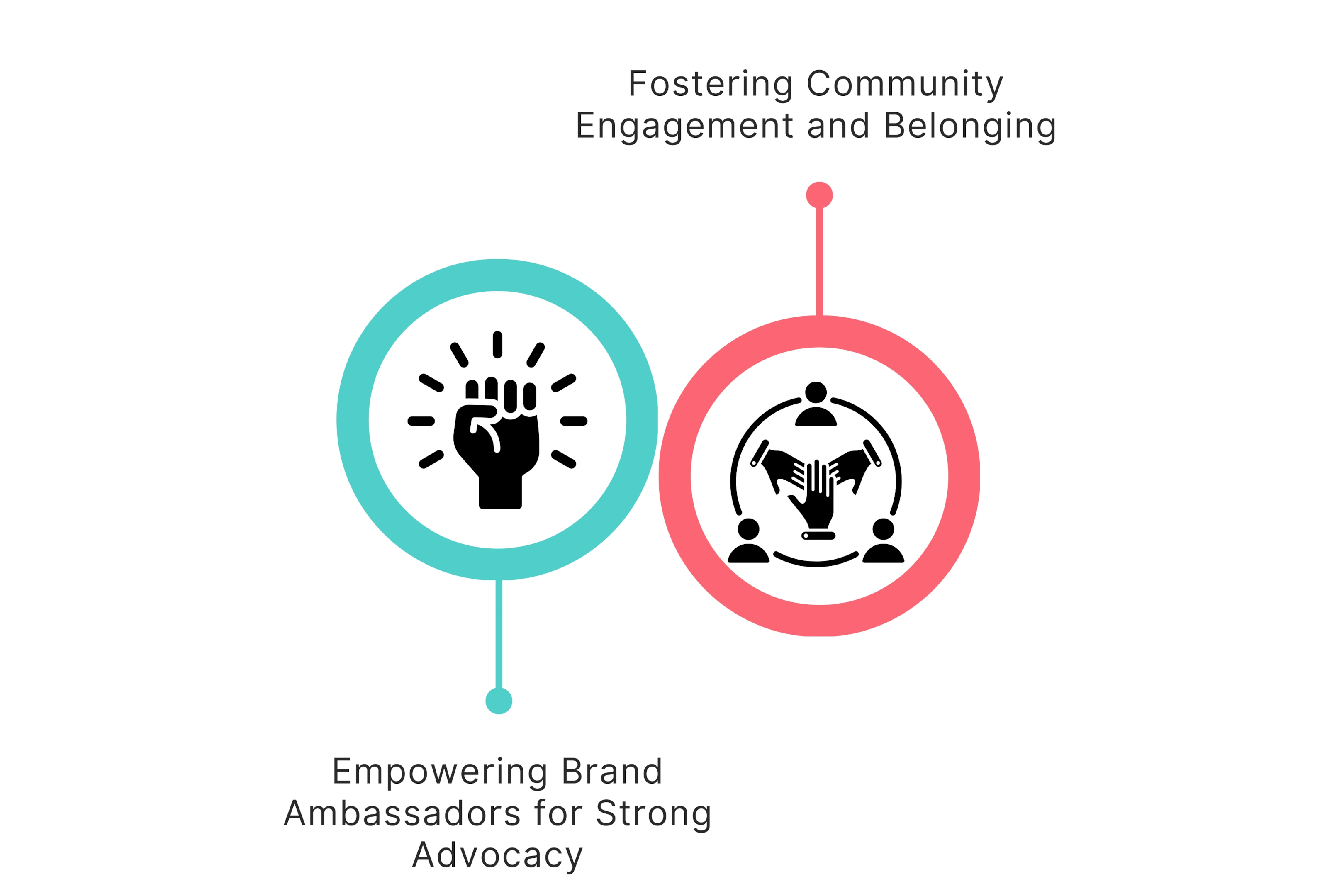 Fuel Growth Through Building a Community