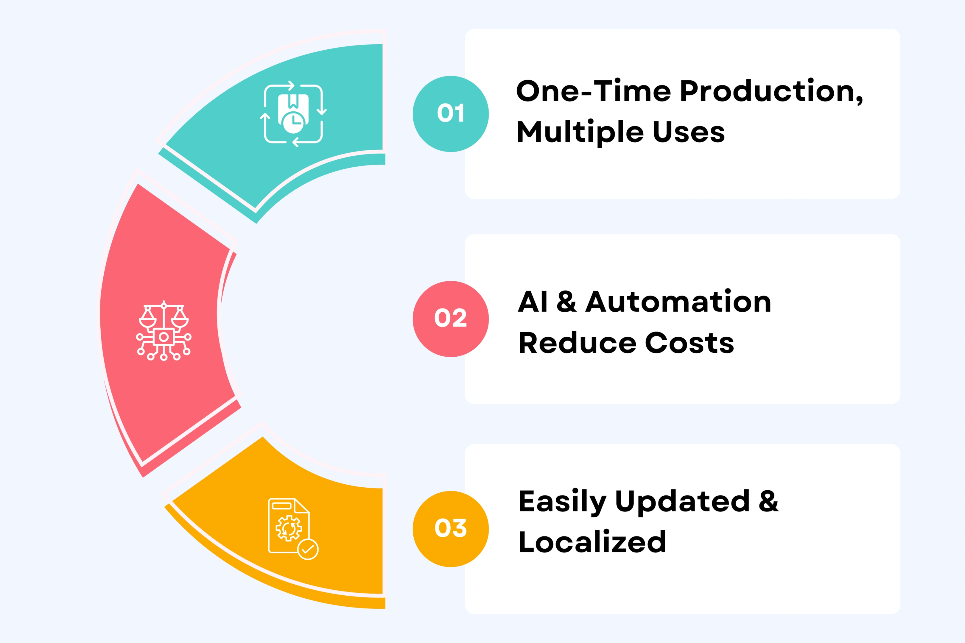 Cost-Effective & Scalable Learning Solution
