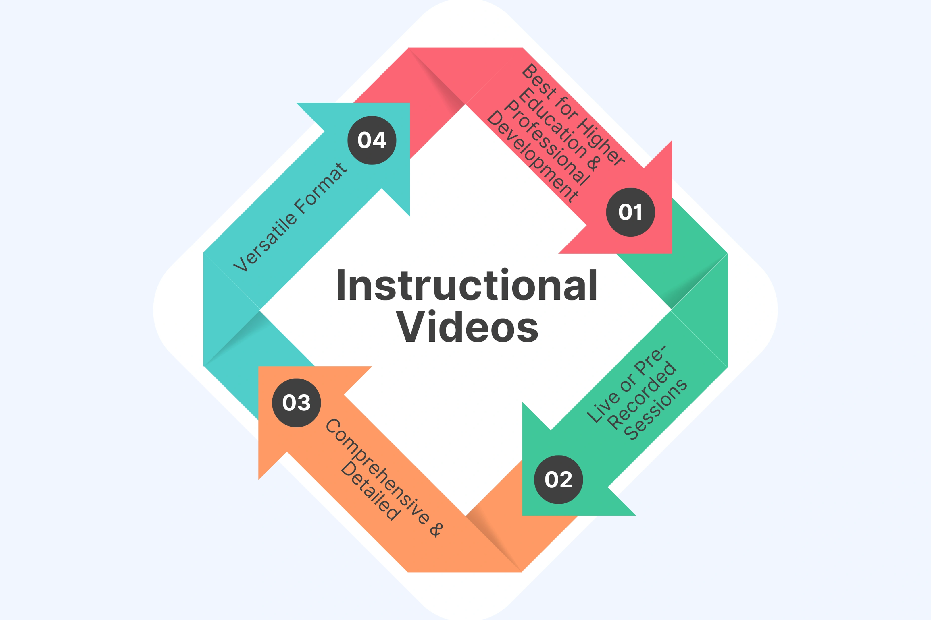 Instructional Videos – Instructor-Led Learning