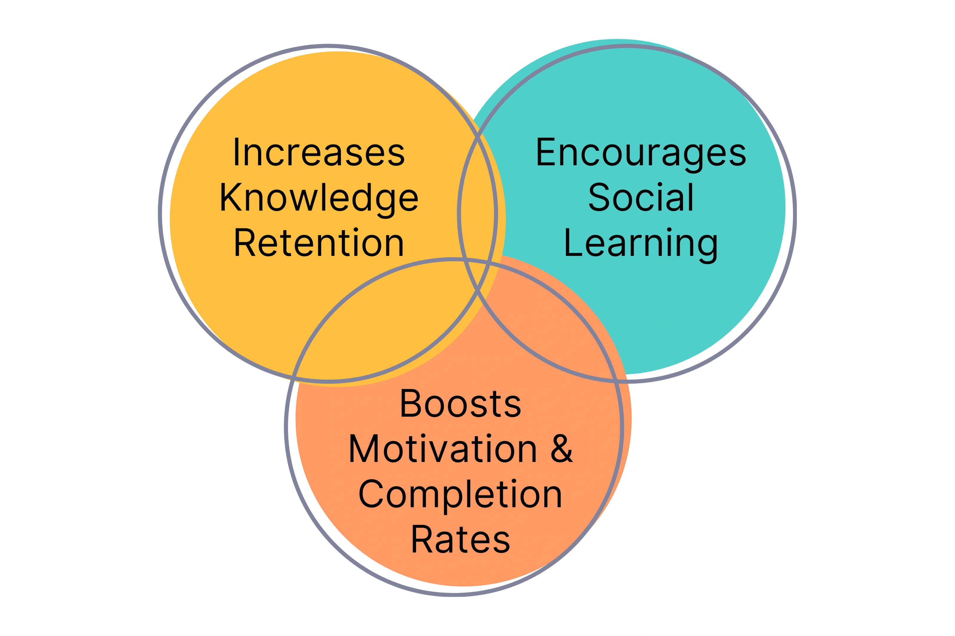 Higher Engagement & Retention