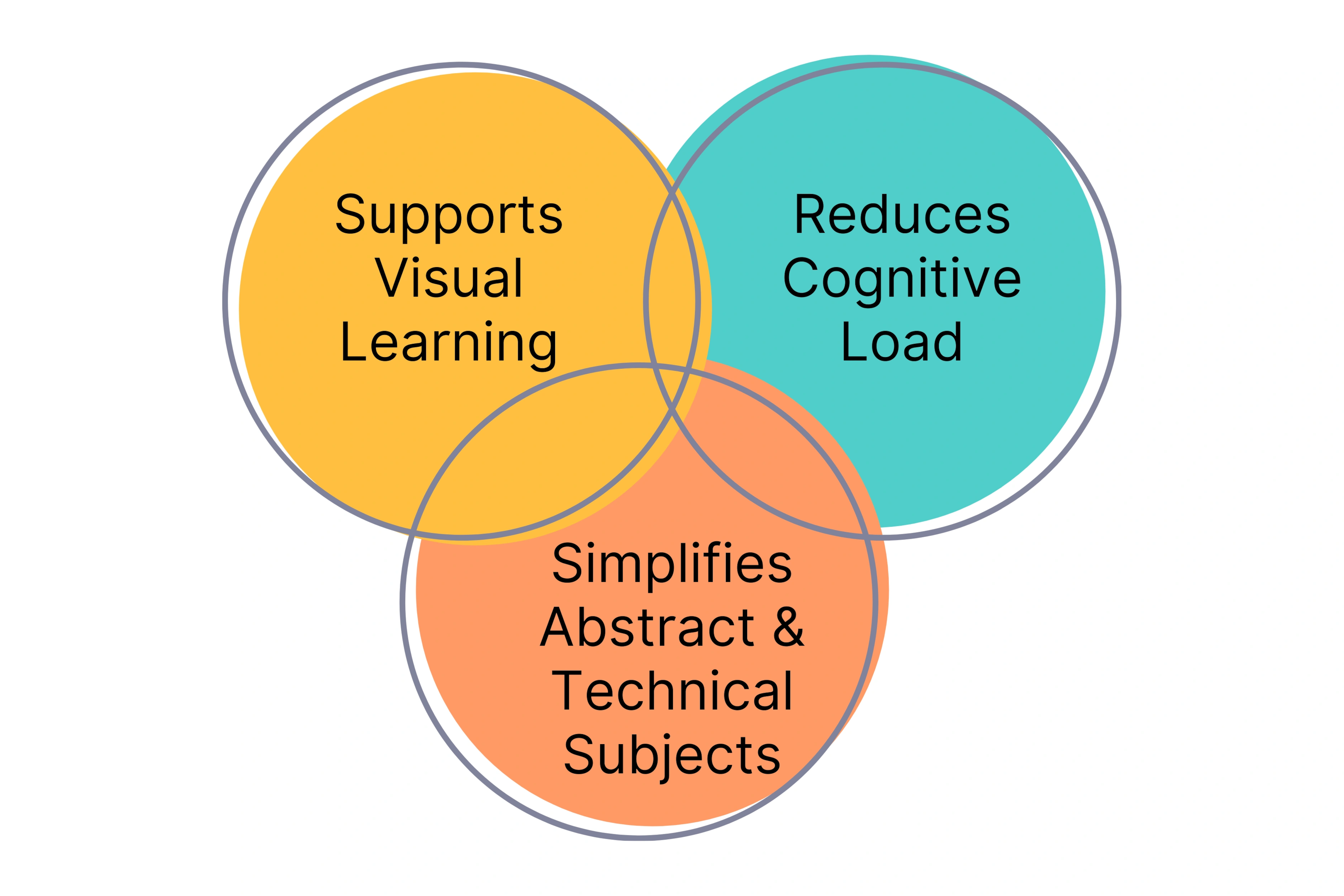 Clearer Concept Explanation with Visual Learning