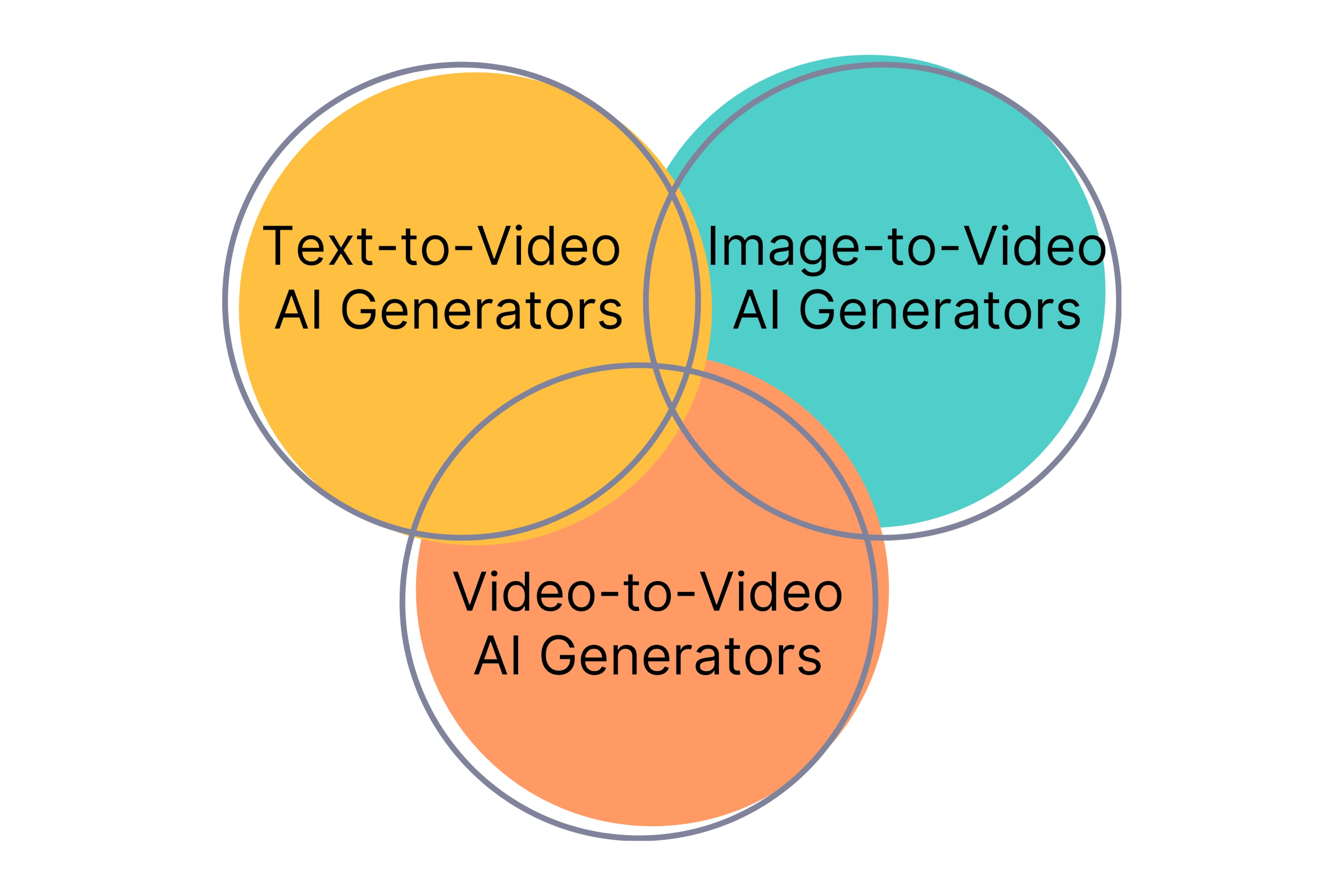 Types of AI Video Generators
