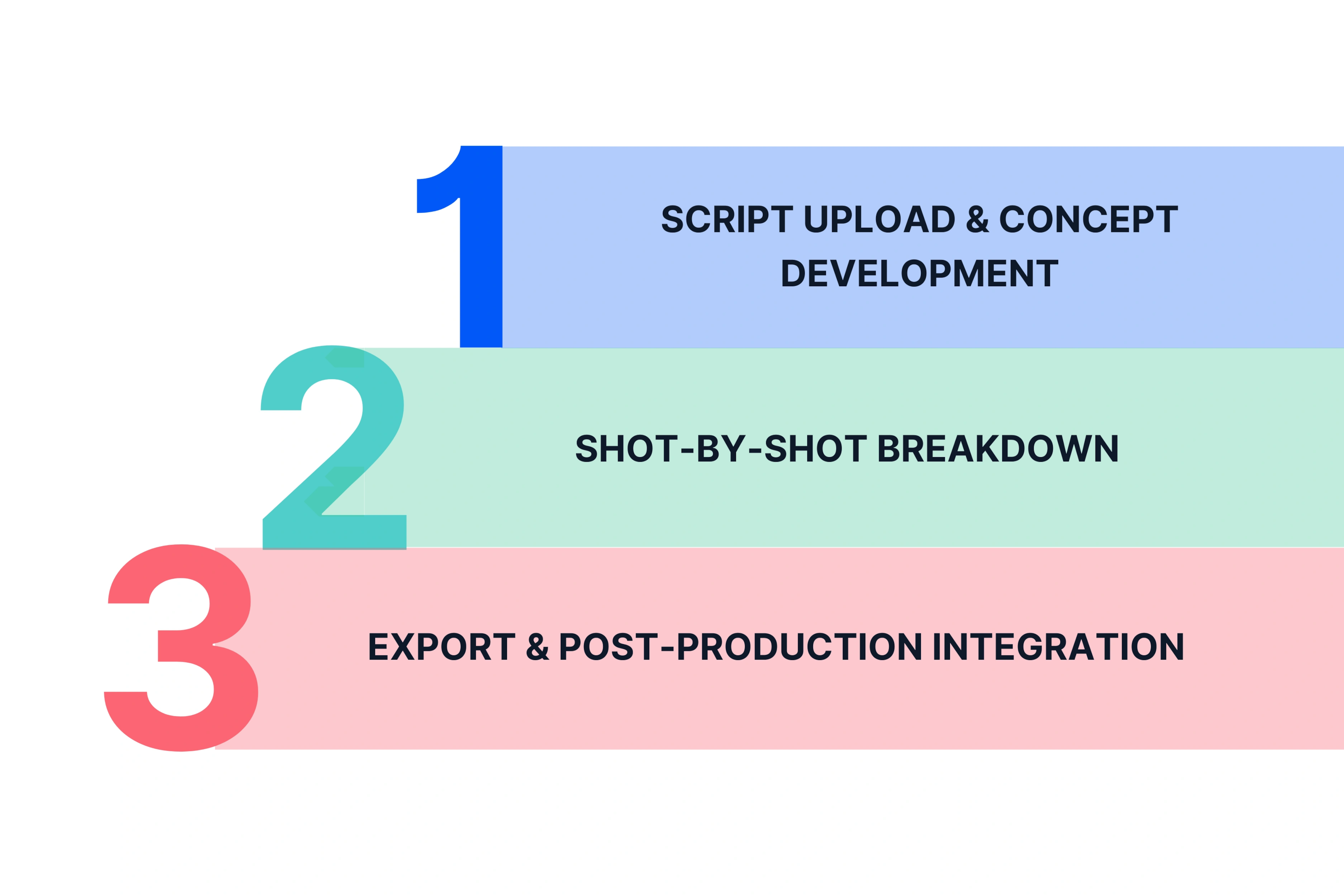 How Does LTX Studio Work?