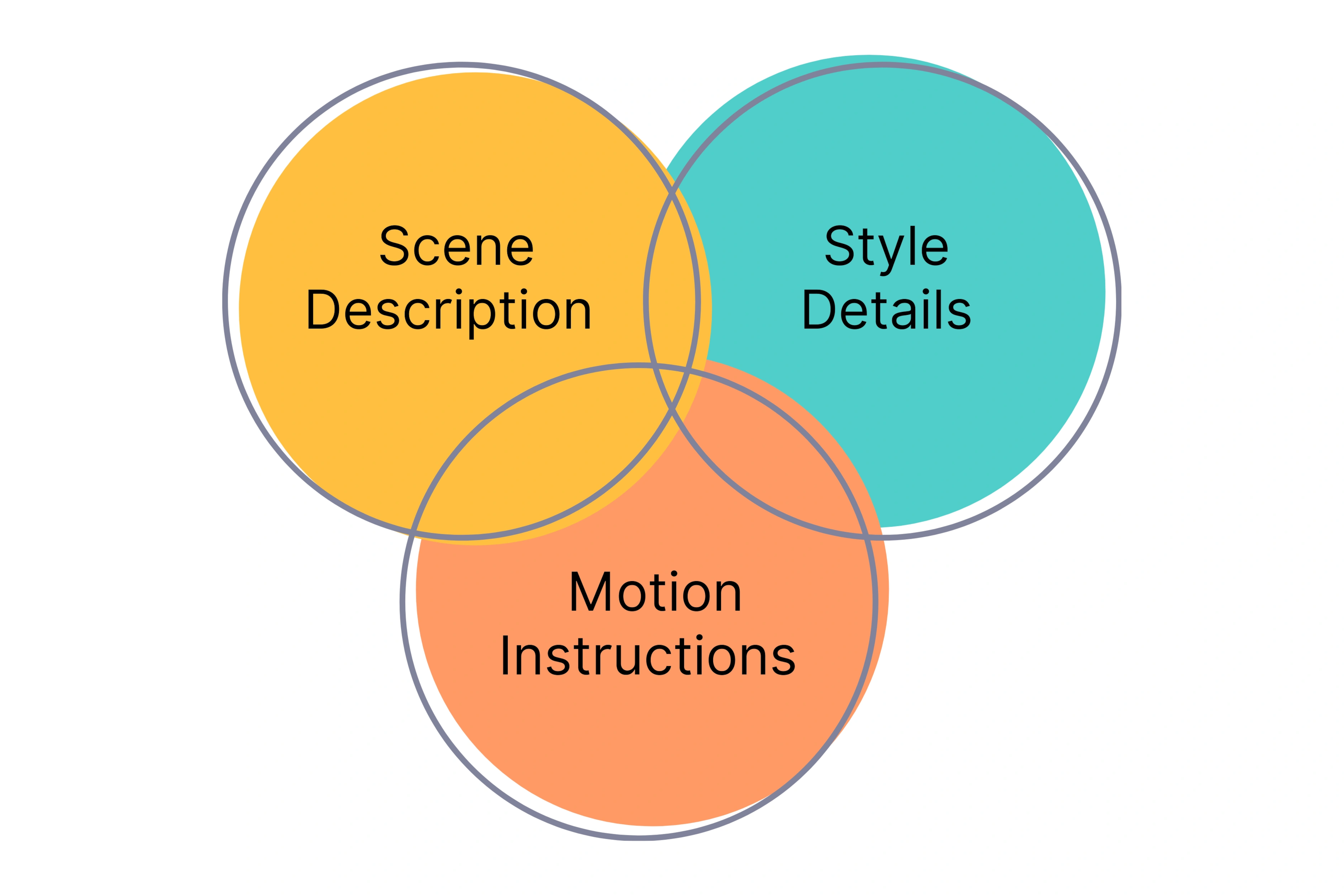 Key Structure of a Good Prompt