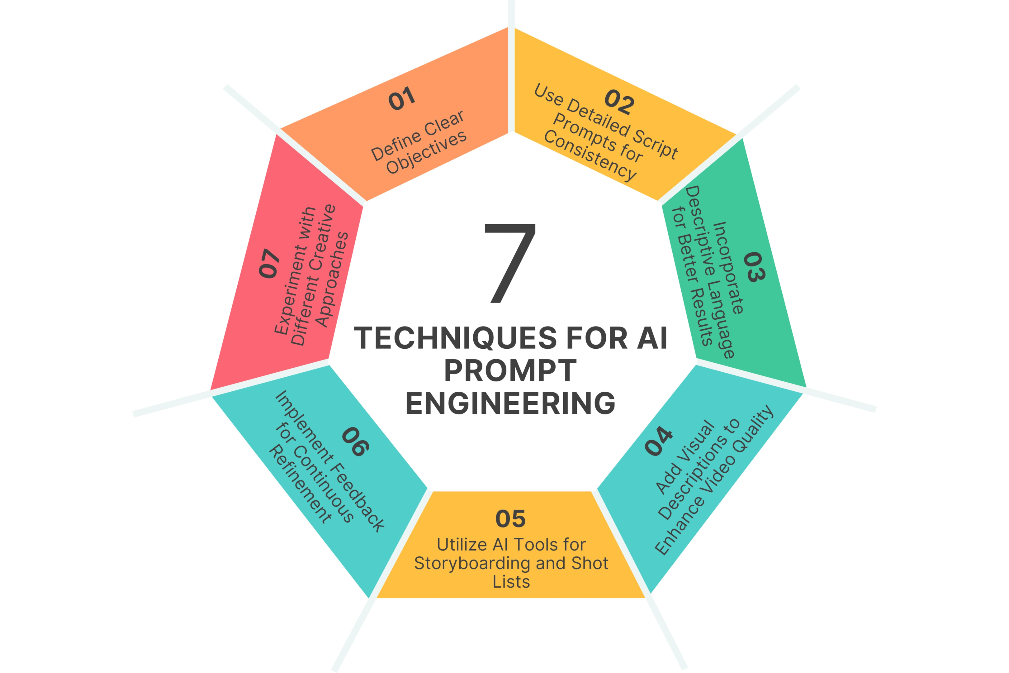 7 Techniques for AI Prompt Engineering