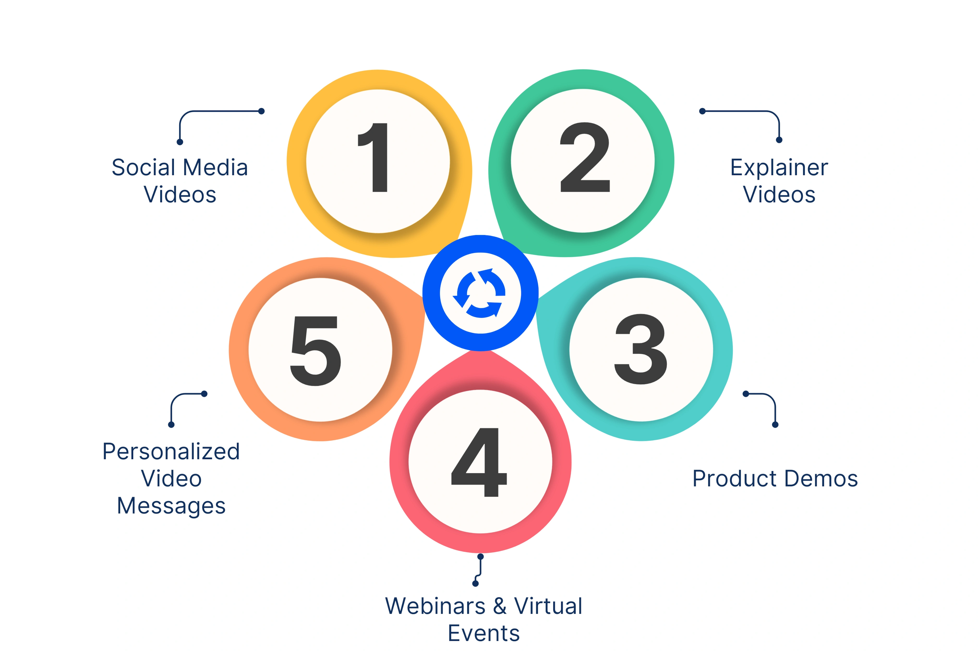 Types of Video Content