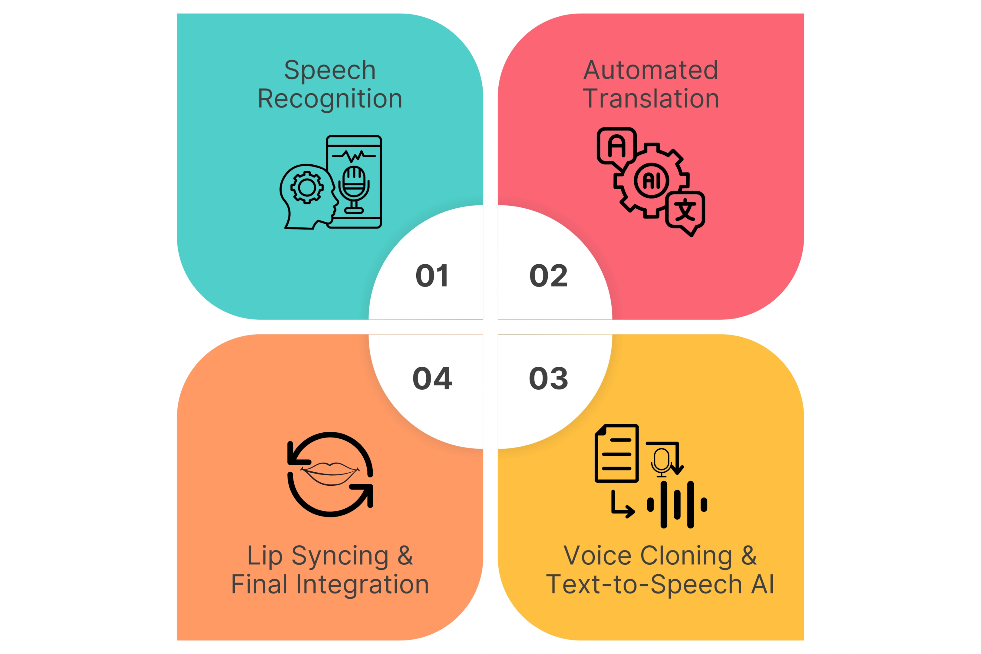 Key Steps in the AI Dubbing Process
