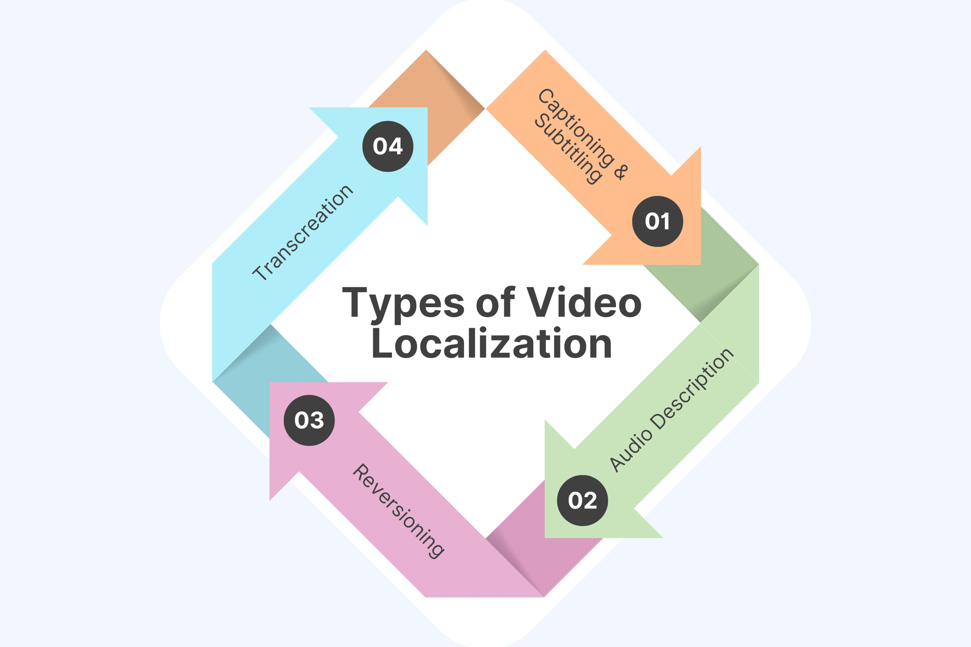 Other Types of Video Localization