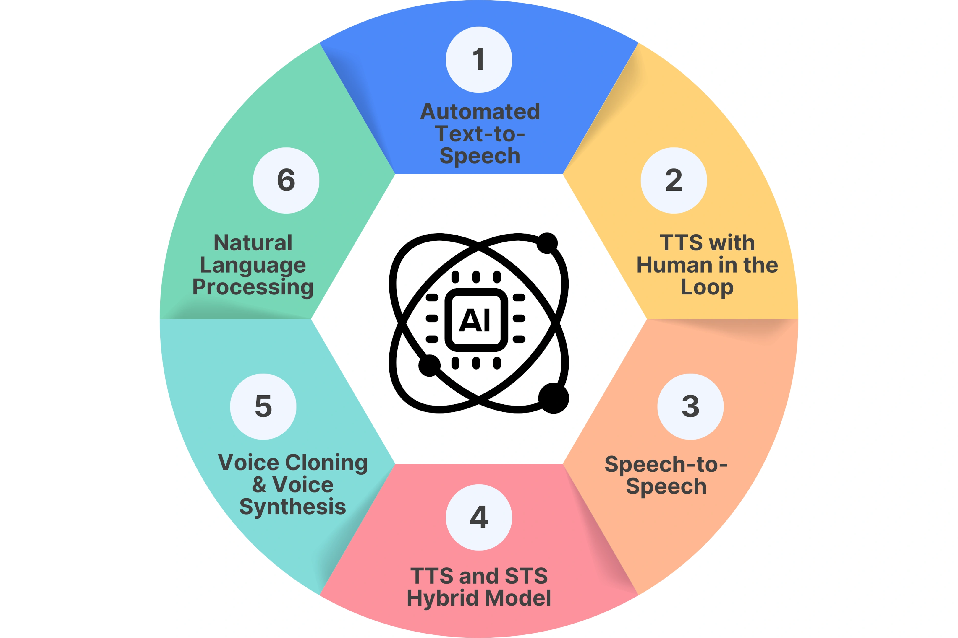 Types of AI Dubbing Technologies