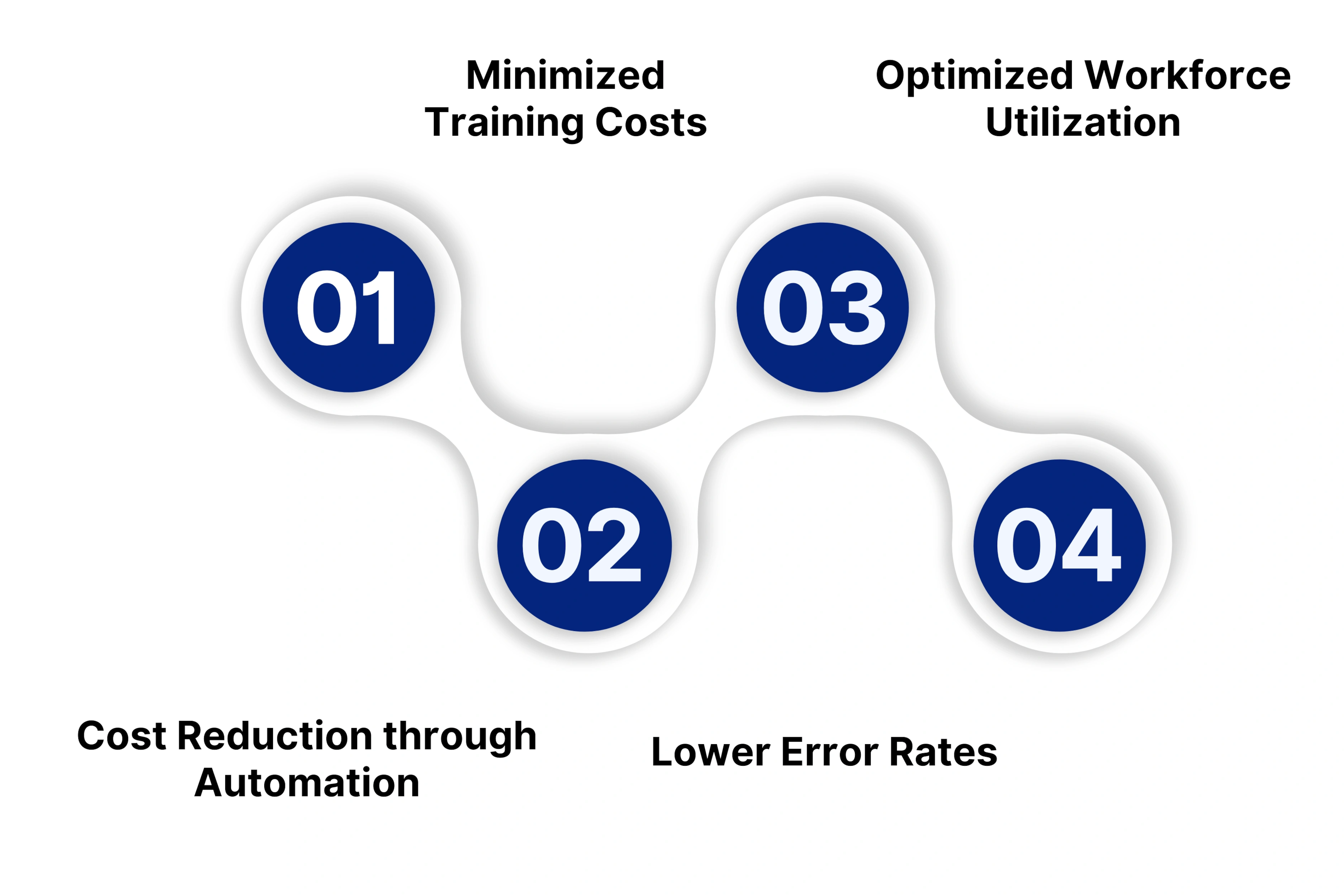 Cost Savings with AI Agents