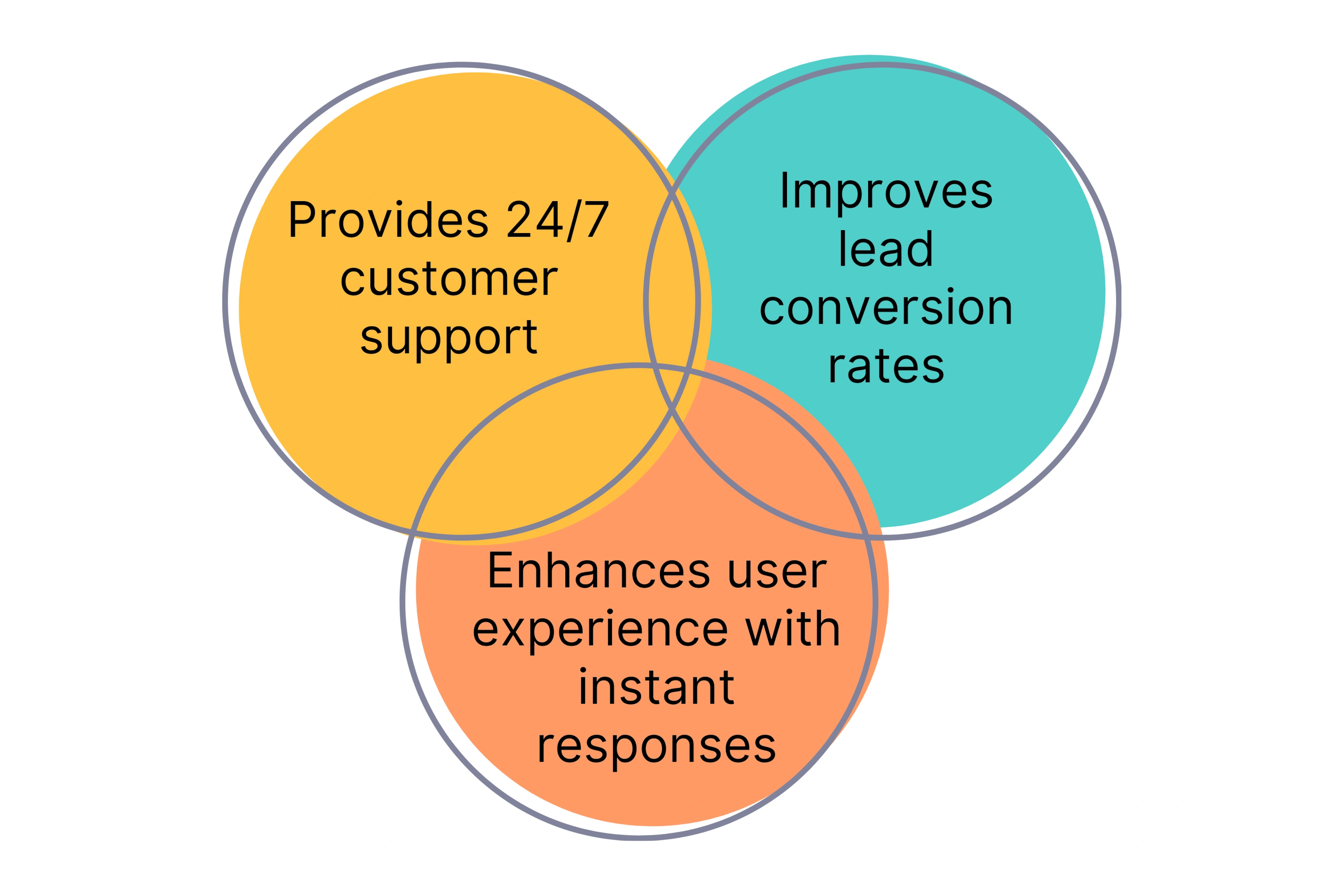 Why use AI for Chatbots & Conversational Marketing