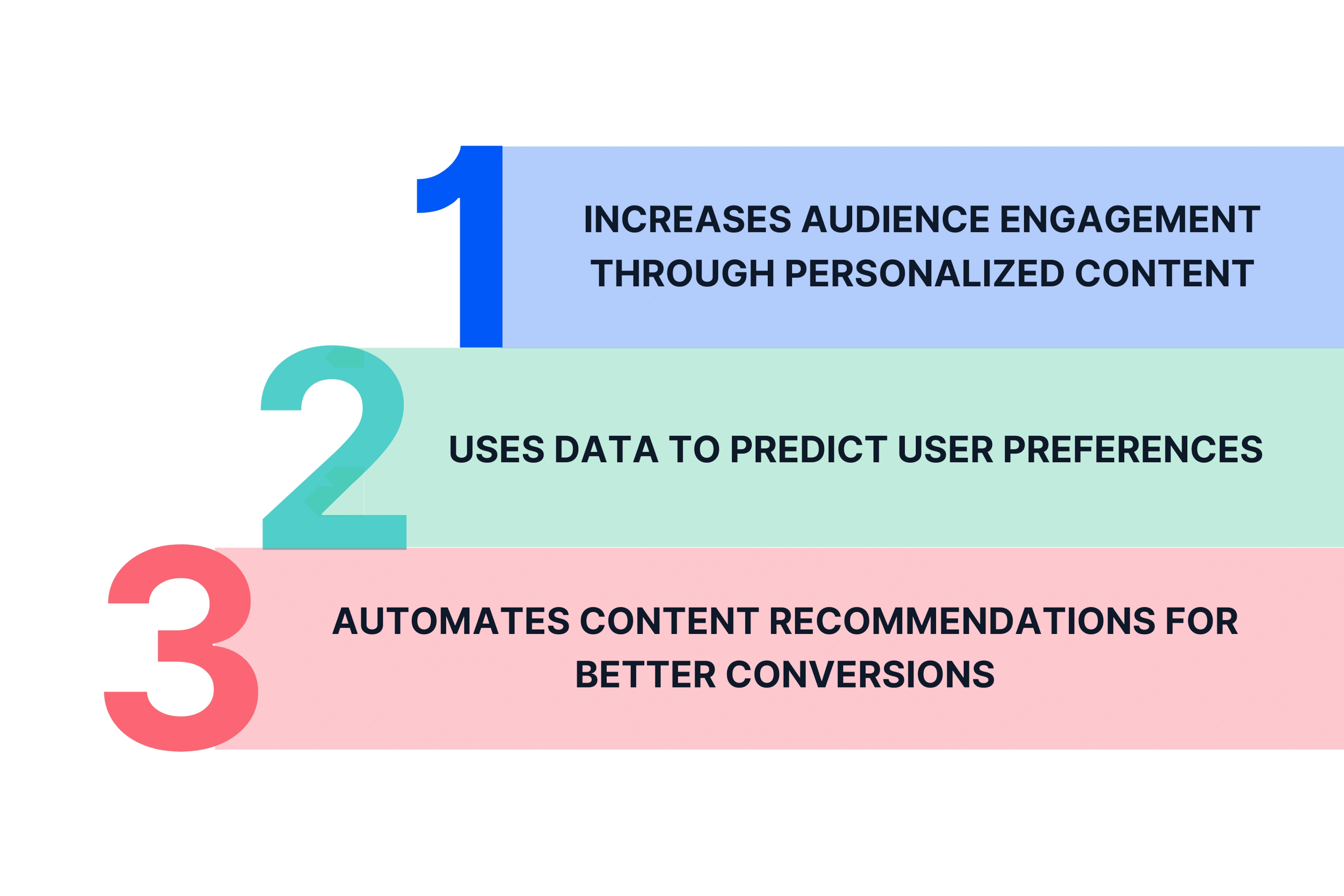 Why use AI for Content Personalization & Recommendations
