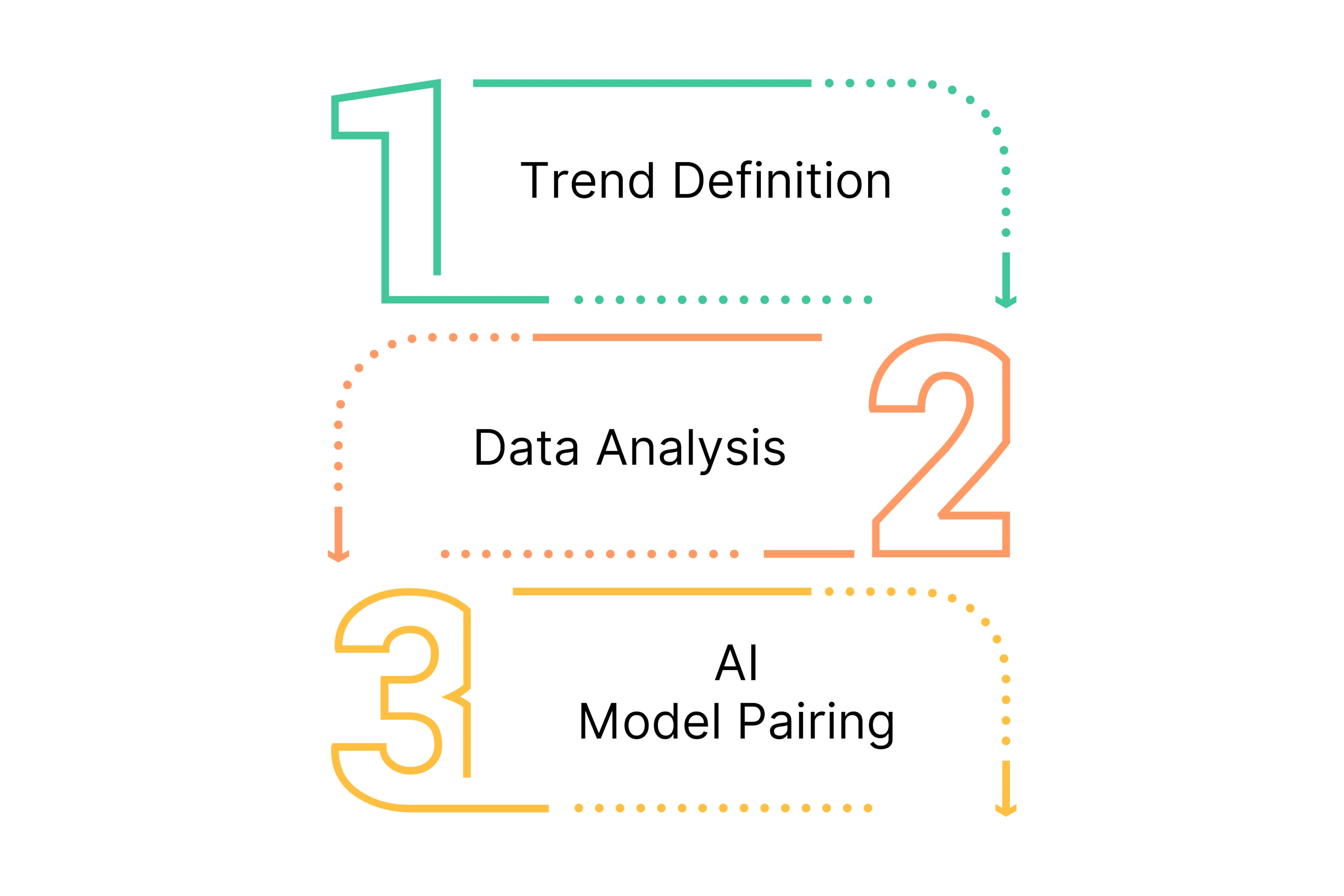 Practical Tips for Trend Forecasting with AI