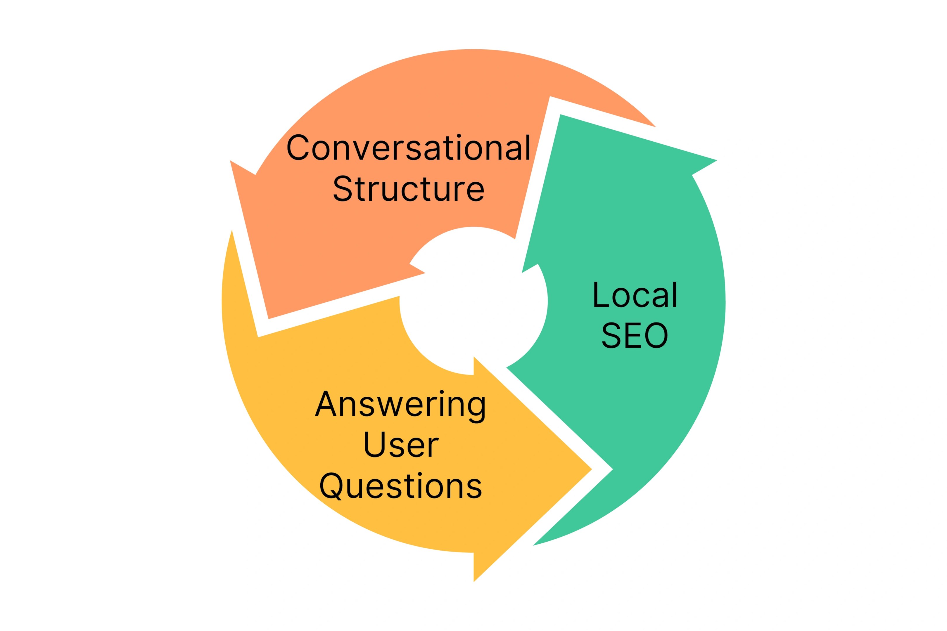 Practical Tips for Voice Search Optimization