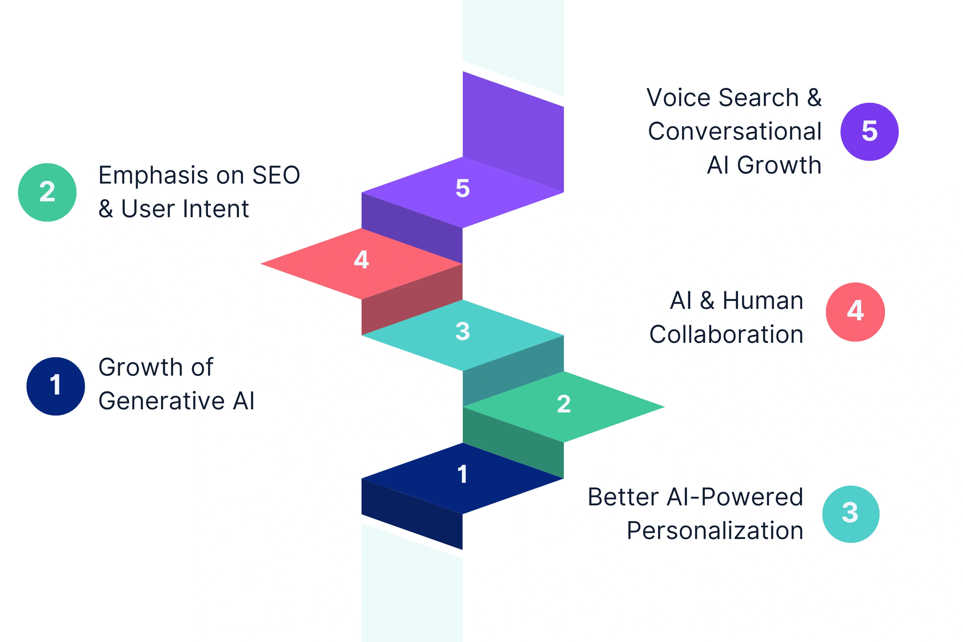 The Future of AI in Content Marketing