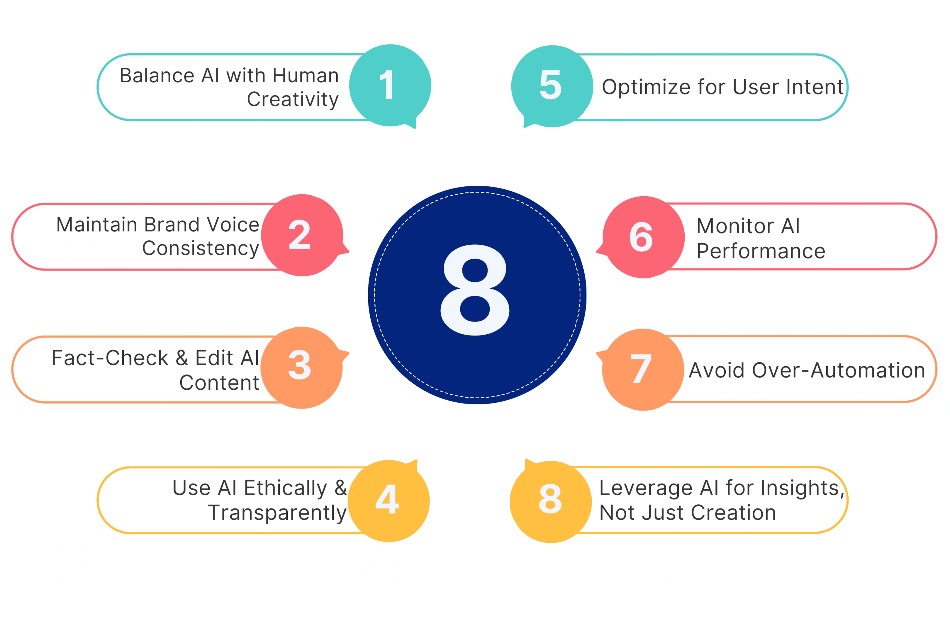 Best Practices for AI in Content Marketing