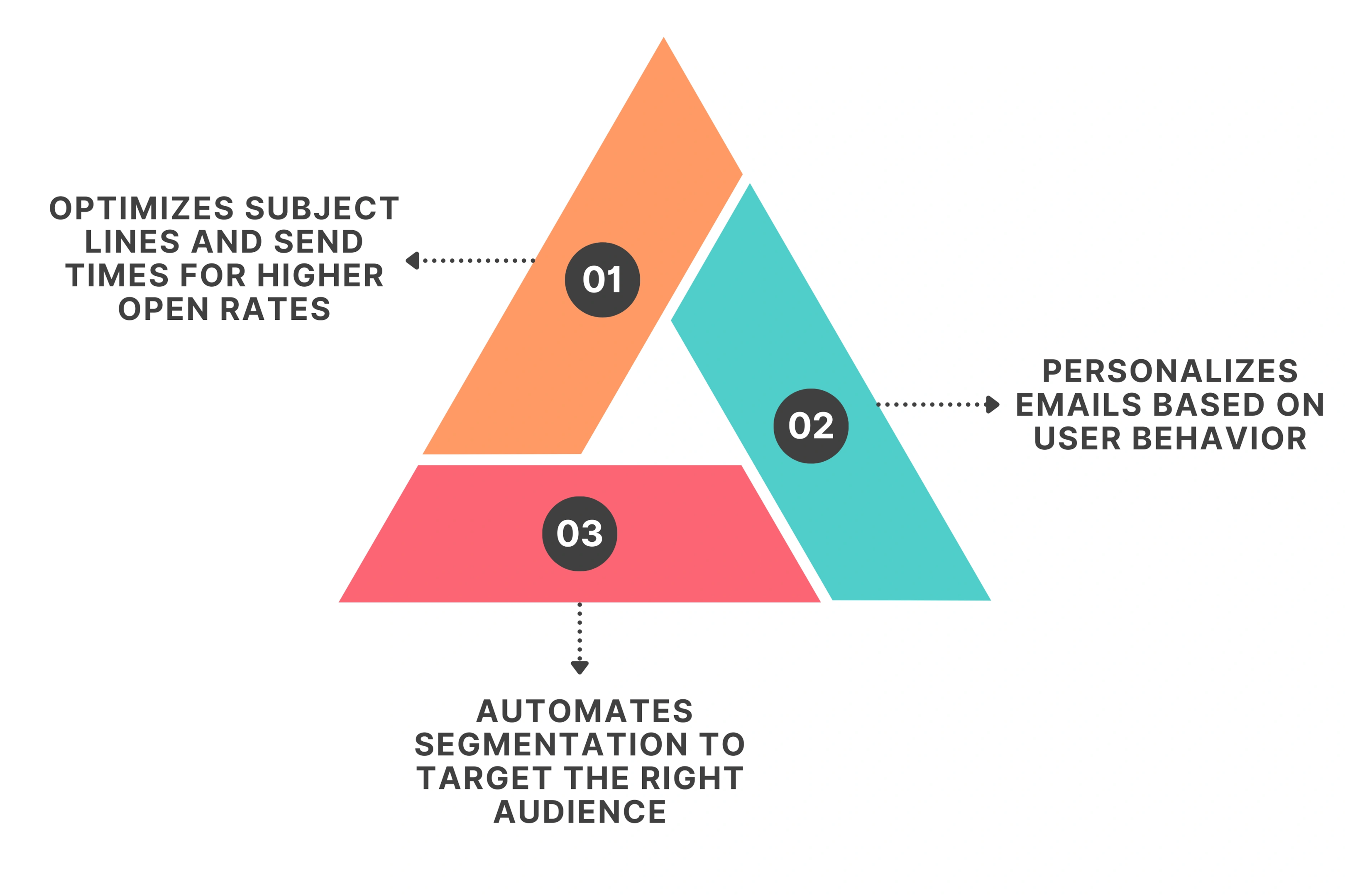 Why use AI for Email Marketing Optimization