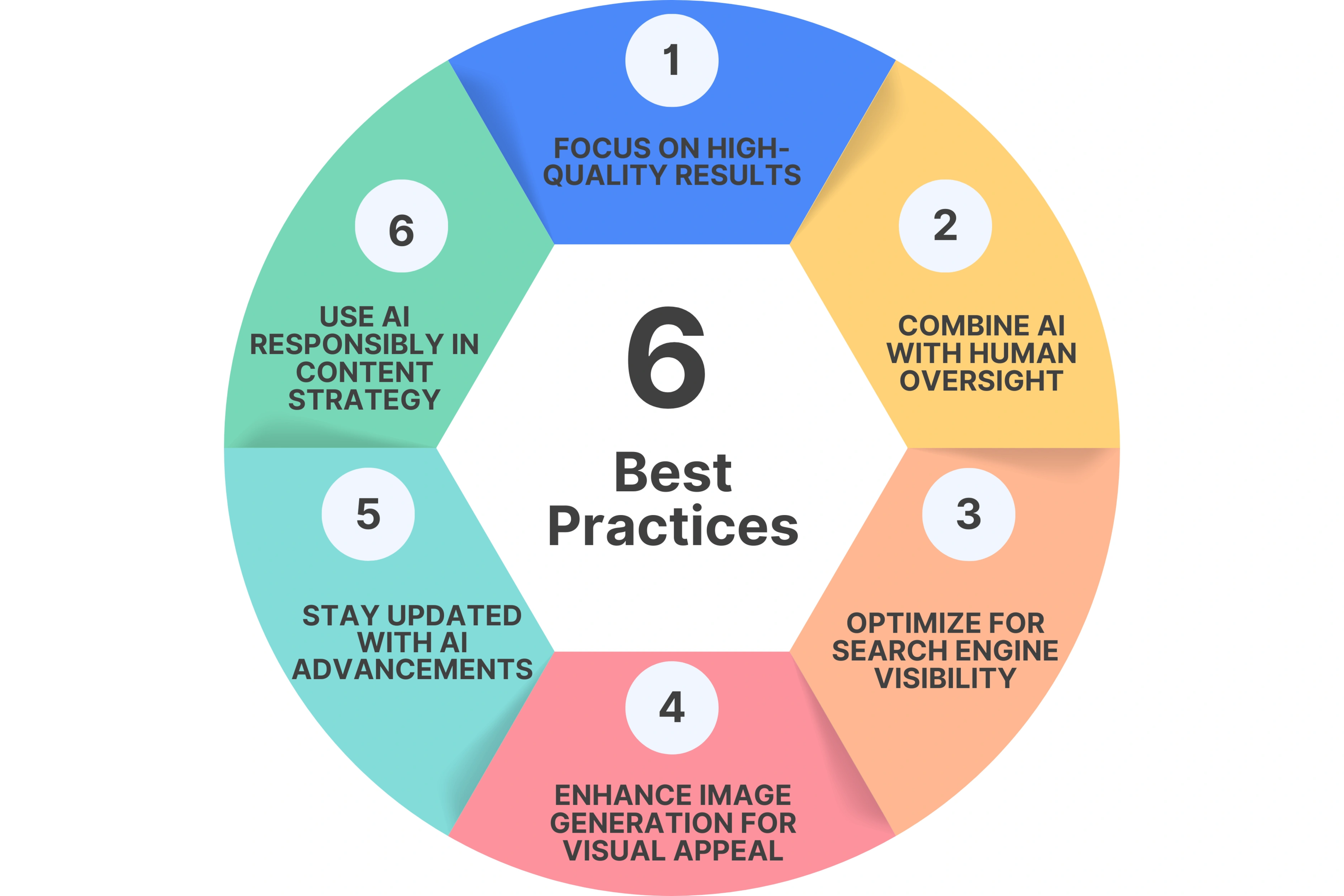 Best Practices for Using AI-Generated Content
