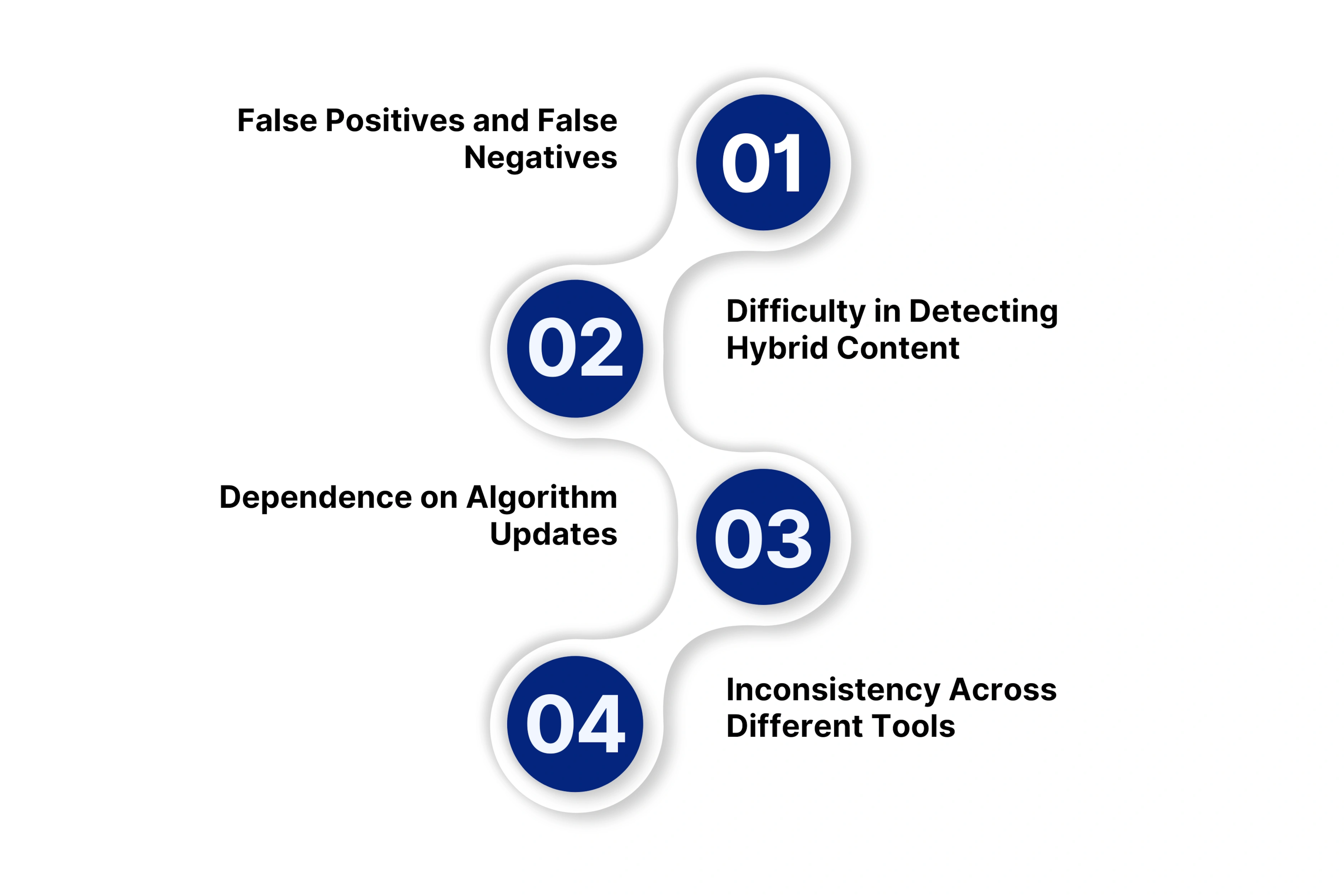 Limitations of AI Detection Tools