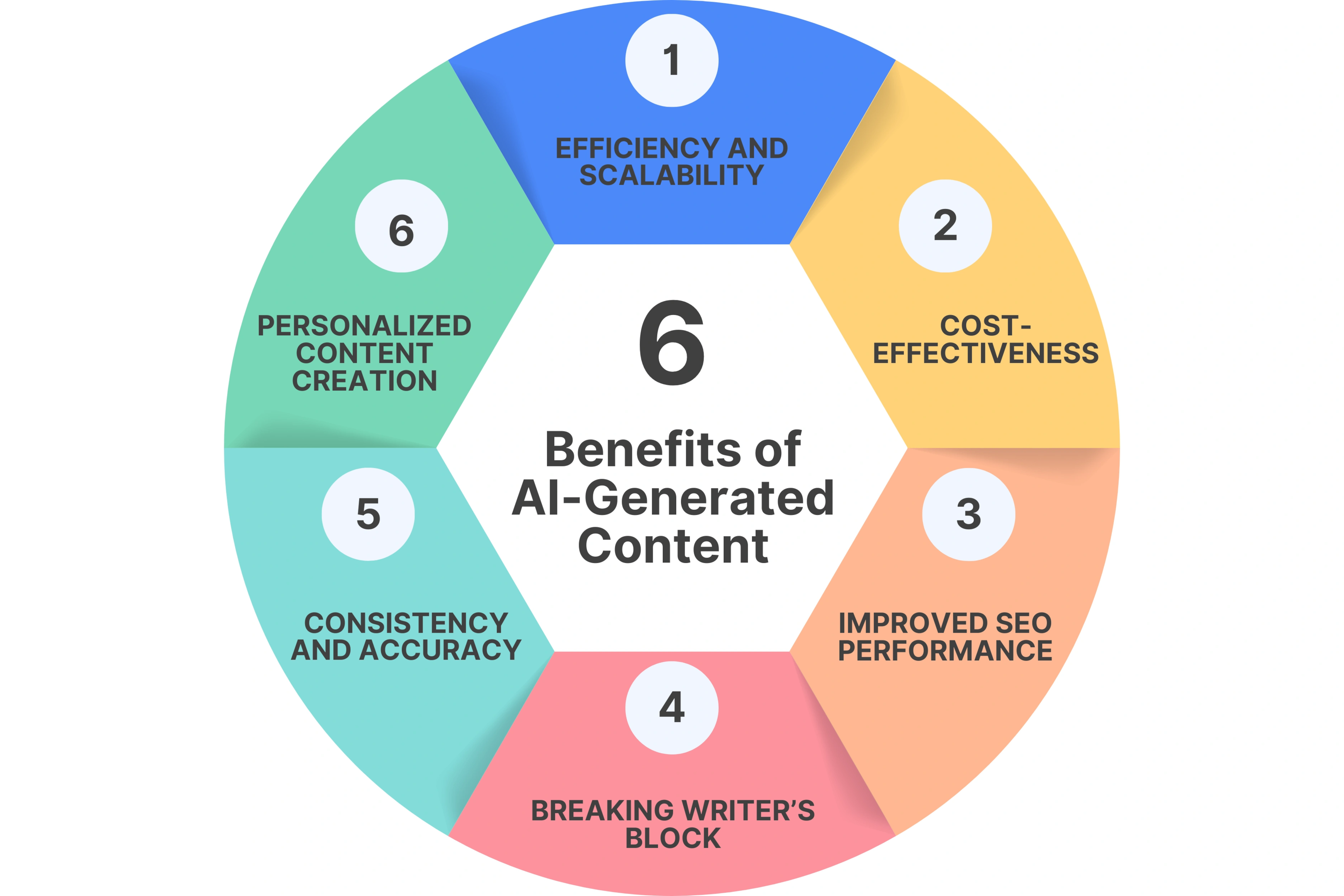 Benefits of AI-Generated Content