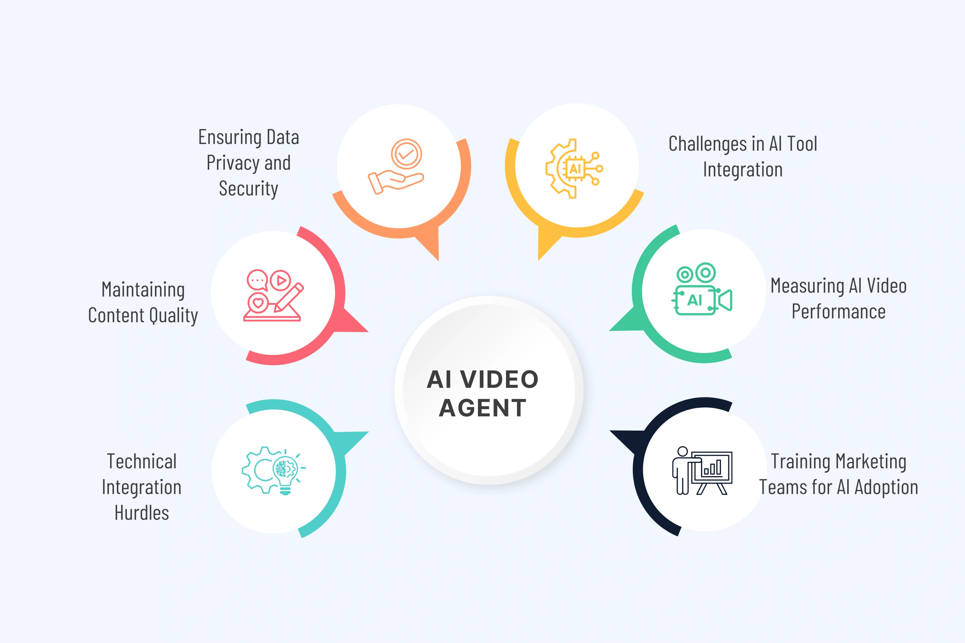 Considerations and Challenges of AI Video Agents