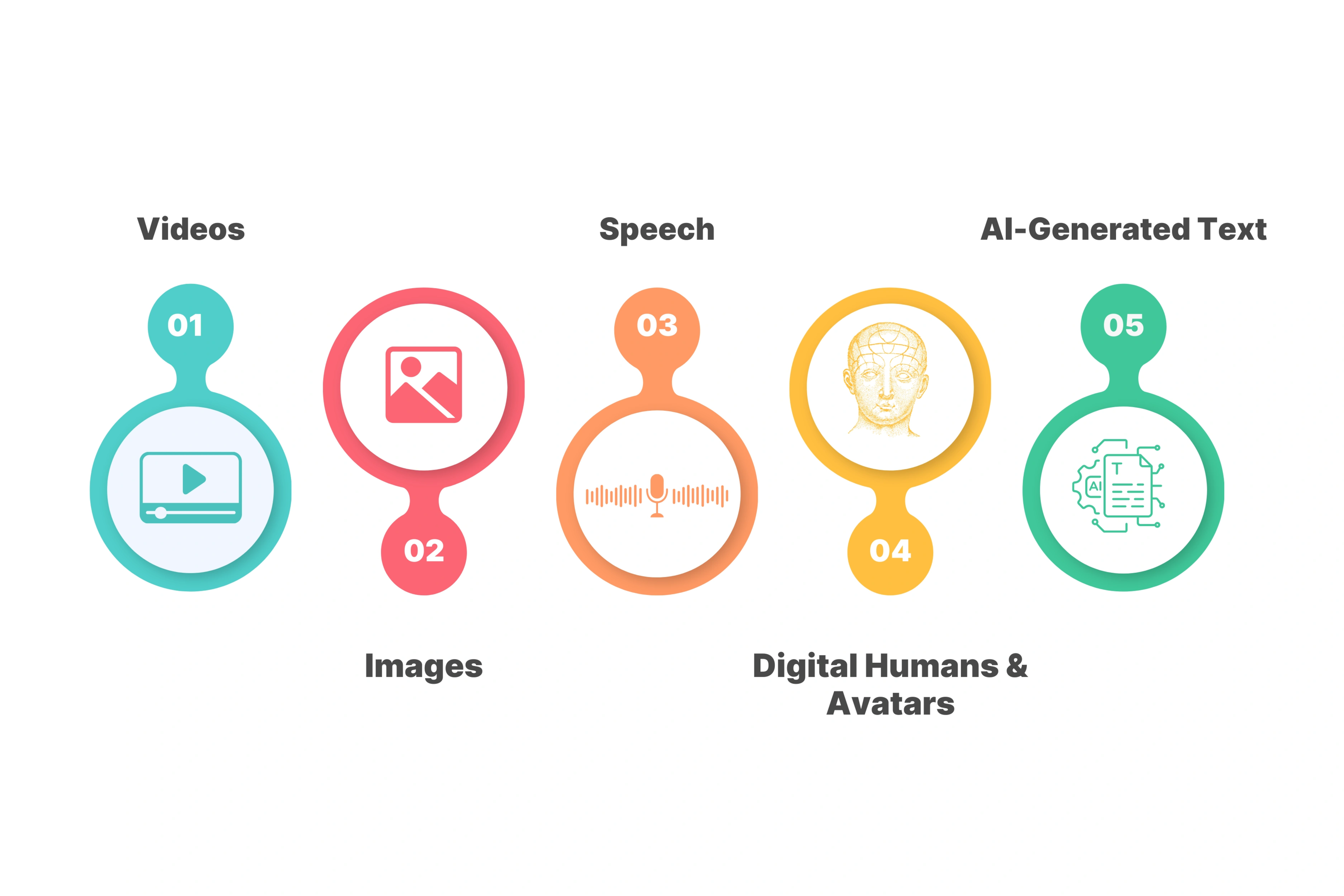 Key Categories of Synthetic Media Today