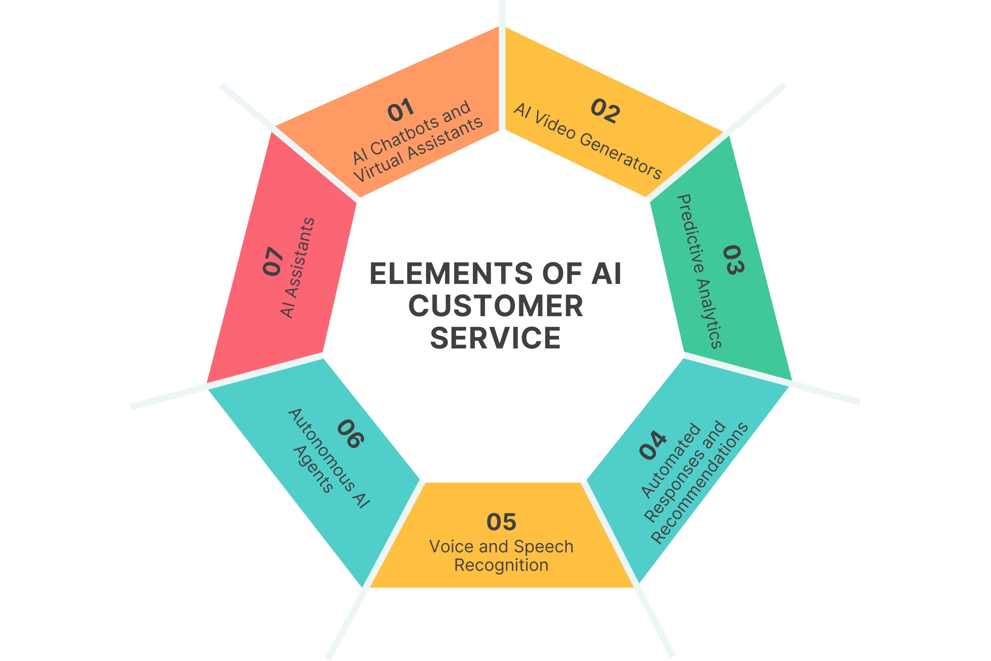Elements of AI Customer Service: Is It Really AI vs Human?