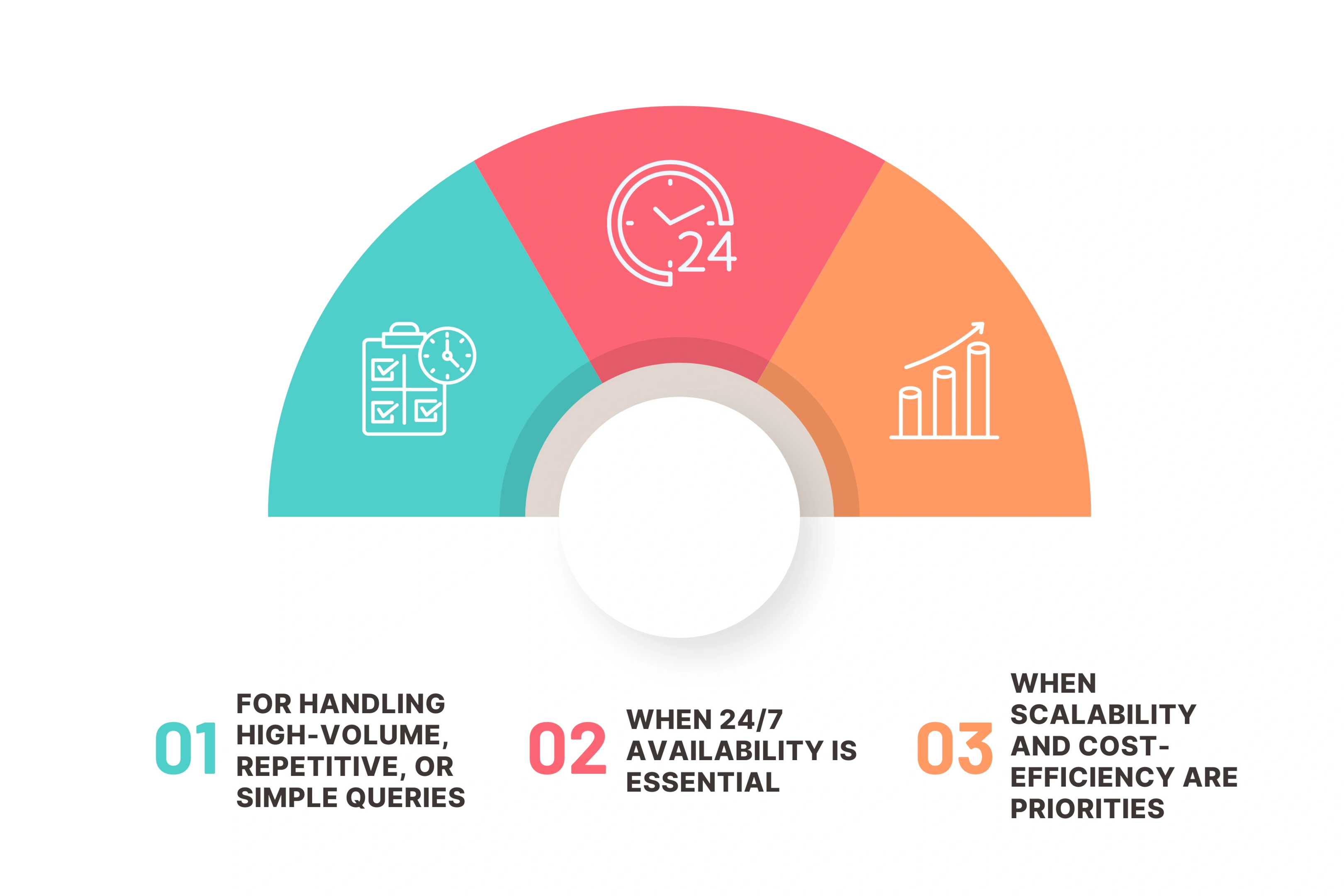 When to Choose AI Agents