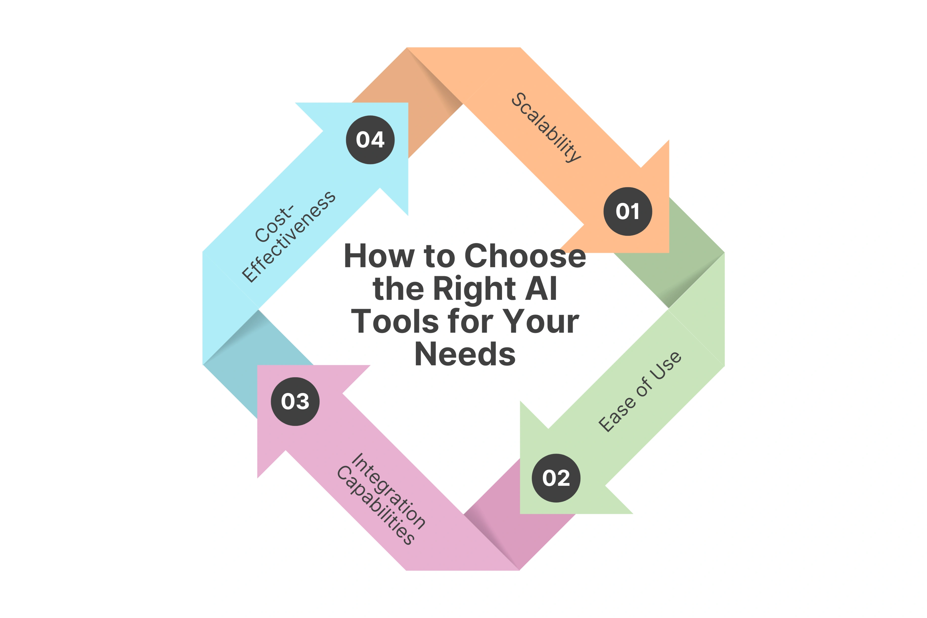 How to Choose the Right AI Tools for Your Needs