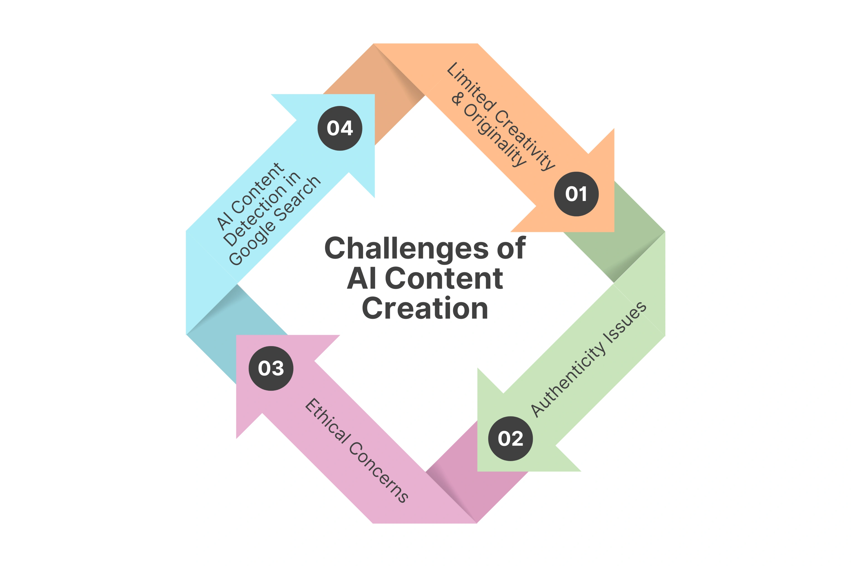 Challenges of AI Content Creation