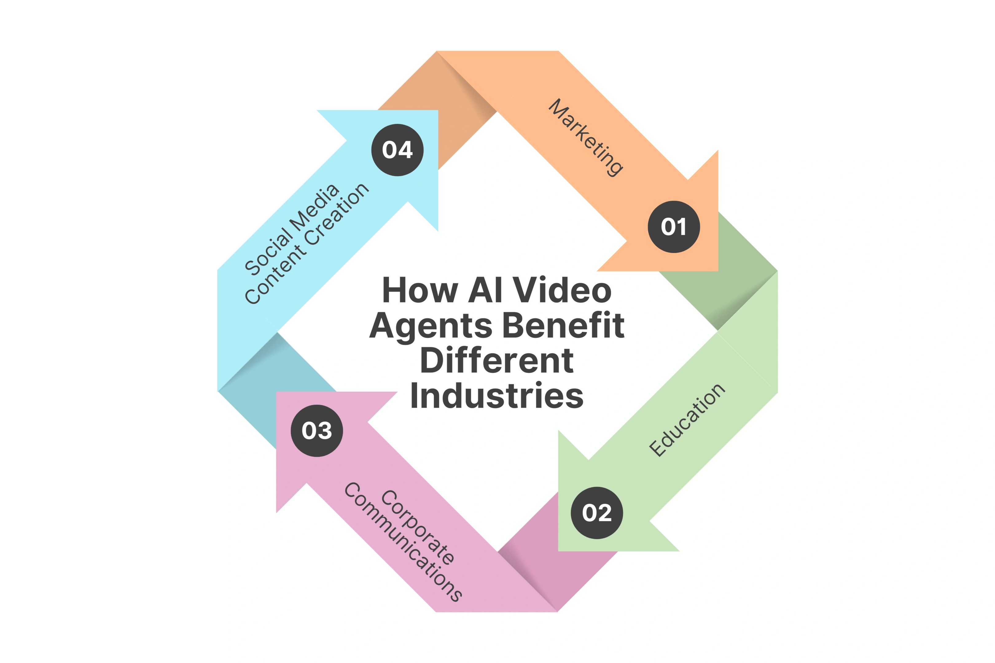 Use Cases: How AI Video Agents Benefit Different Industries