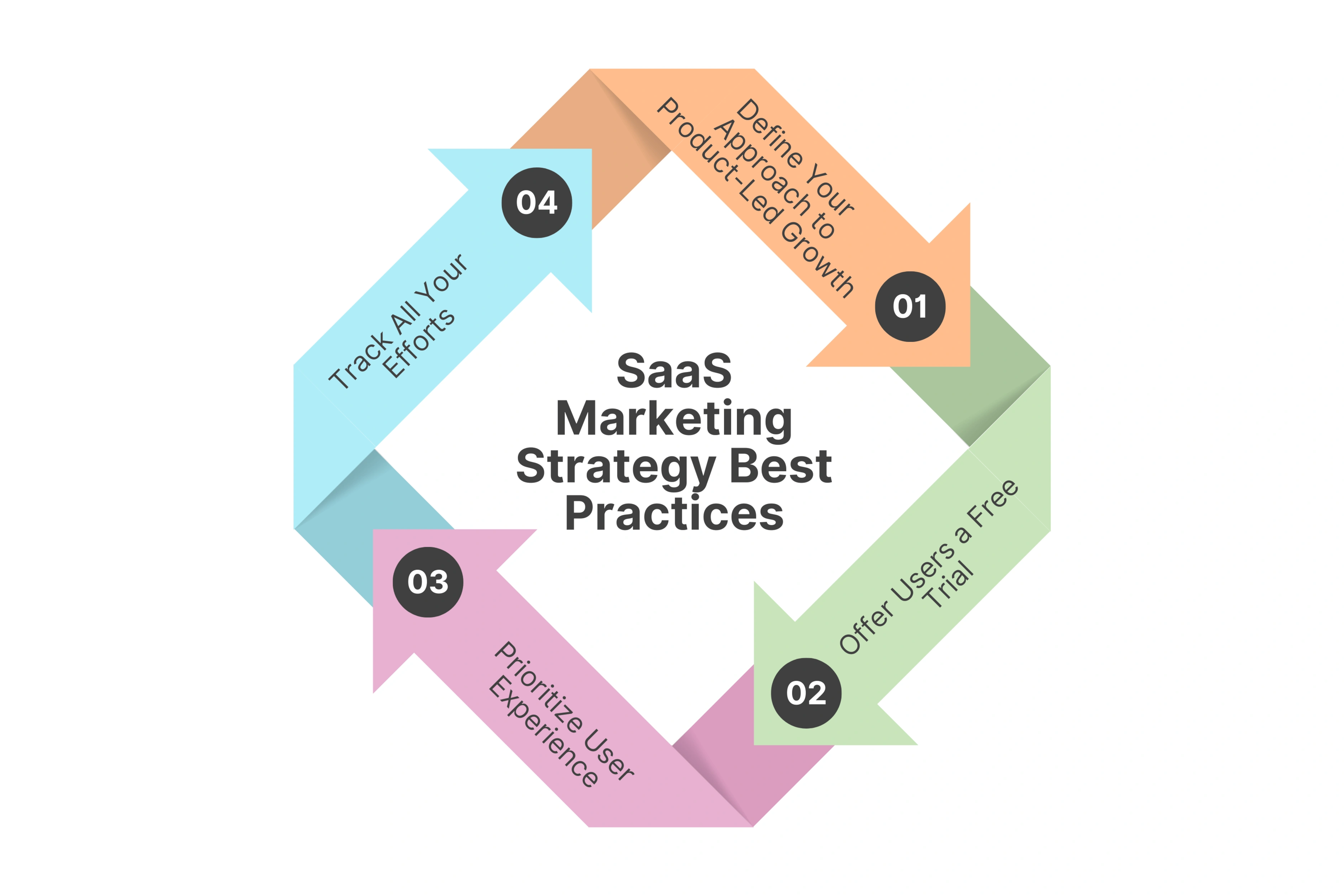SaaS Marketing Strategy Best Practices